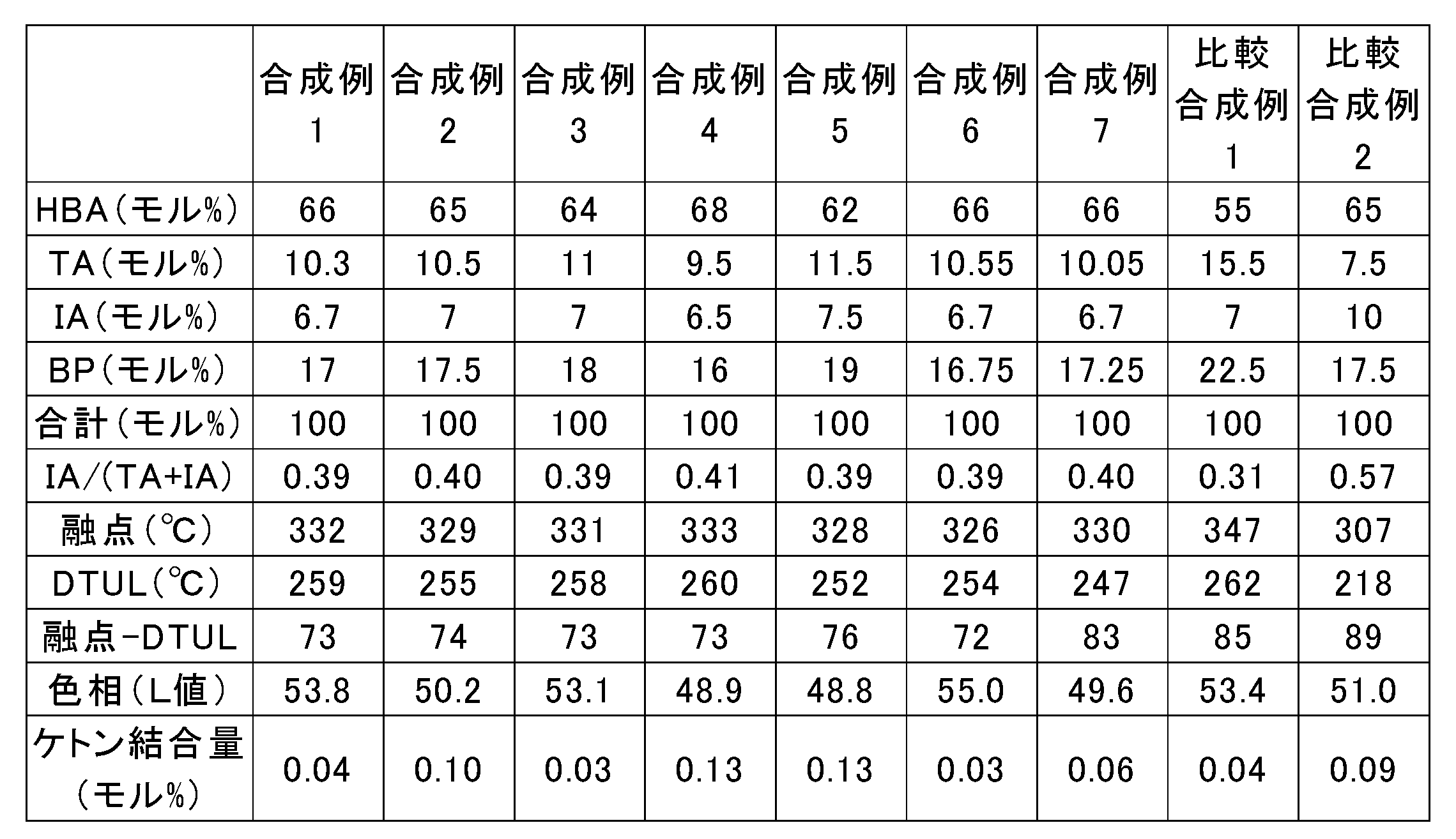 Figure JPOXMLDOC01-appb-T000004