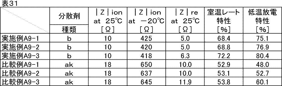 Figure JPOXMLDOC01-appb-T000038