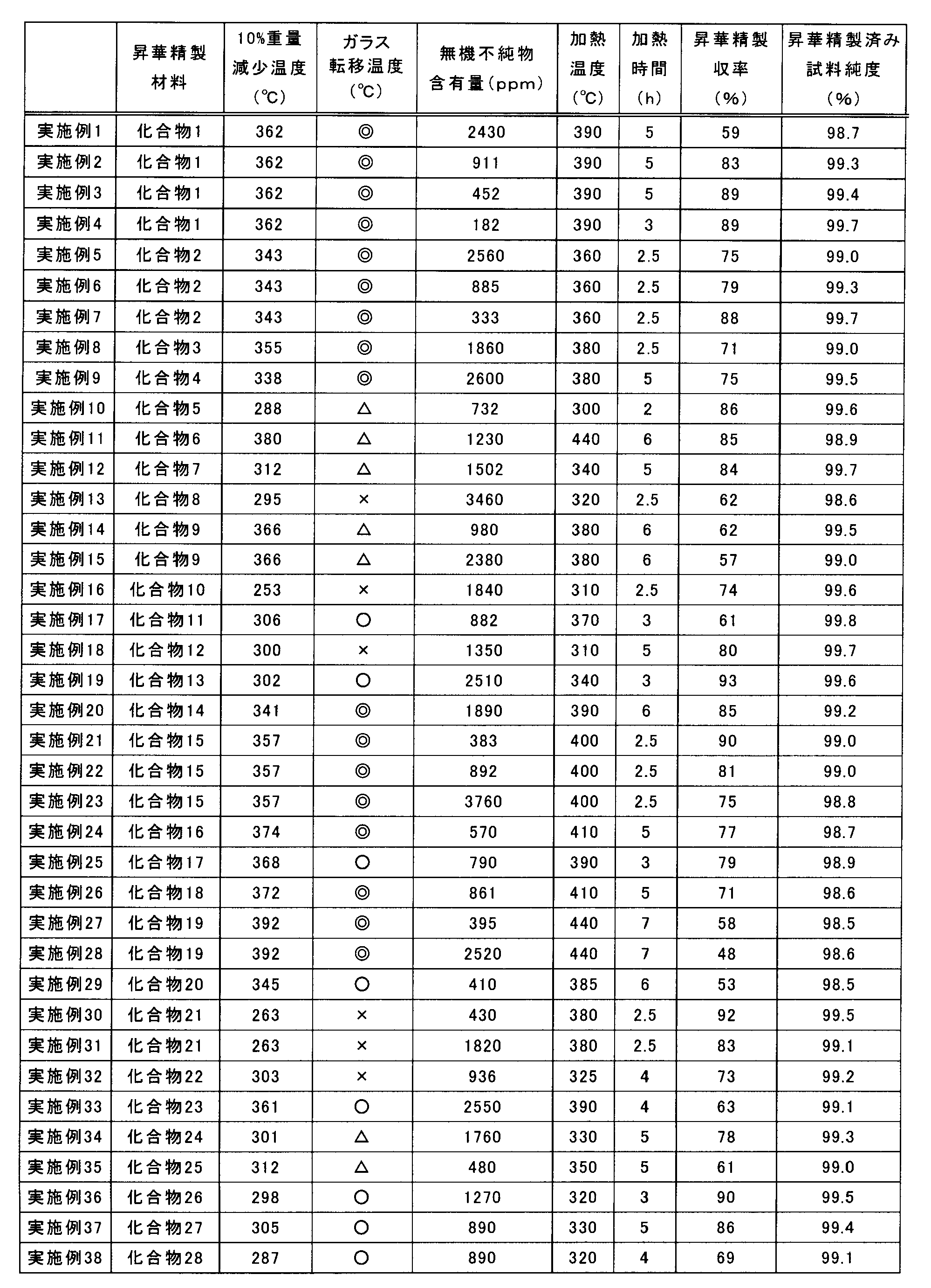 Figure JPOXMLDOC01-appb-T000151