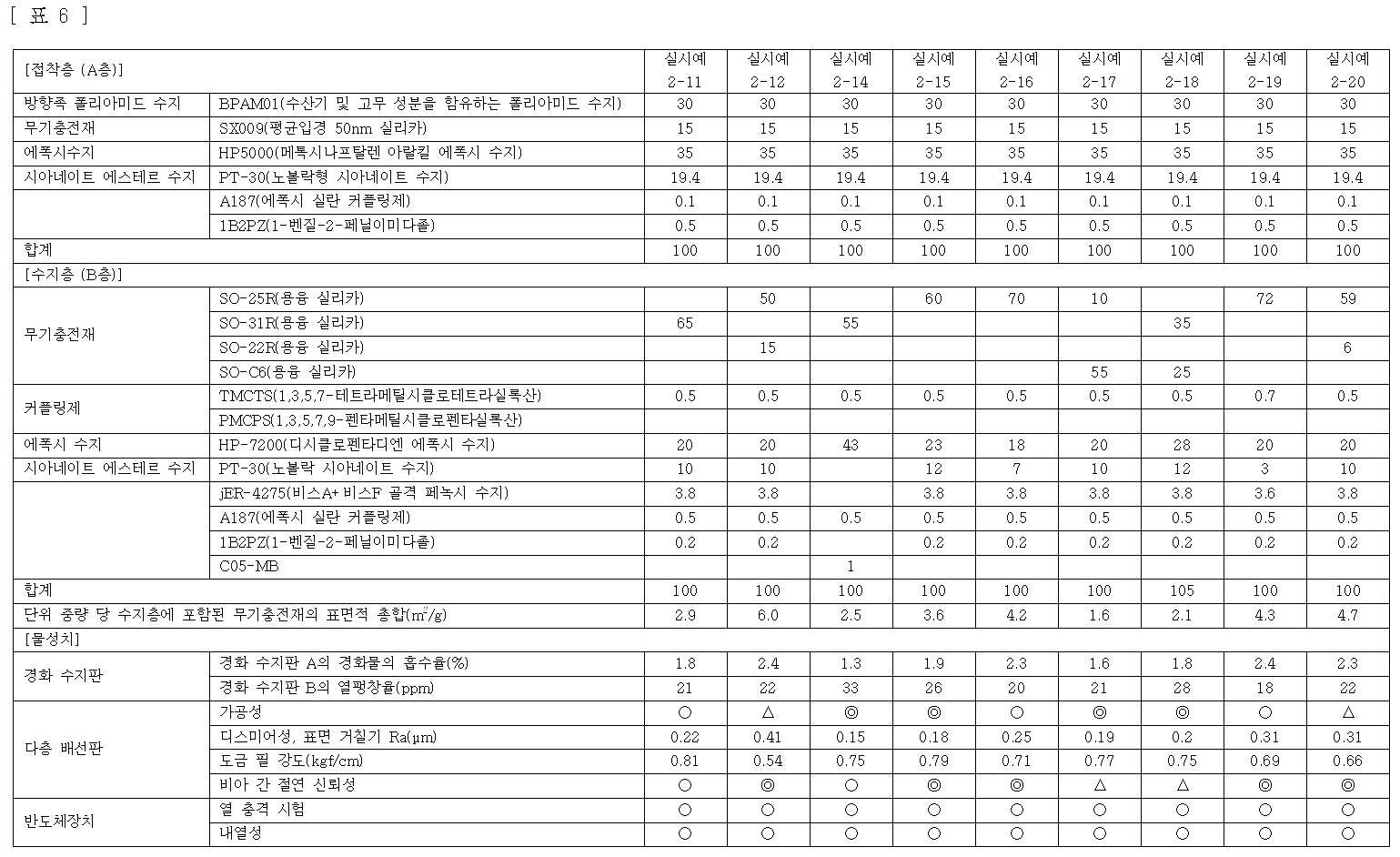 KR20130102466A - 회로 기판용 에폭시 수지 조성물, 프리프레그, 적층판, 수지 시트, 프린트 배선판용 적층기재, 프린트  배선판, 및 반도체 장치 - Google Patents