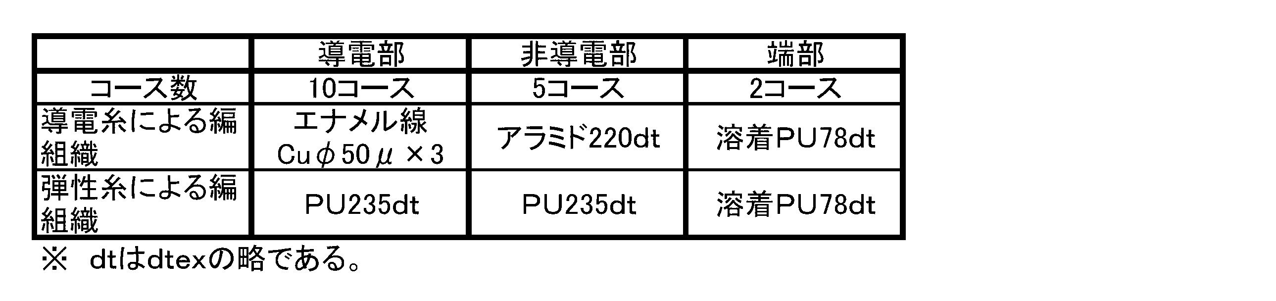 Figure JPOXMLDOC01-appb-T000002