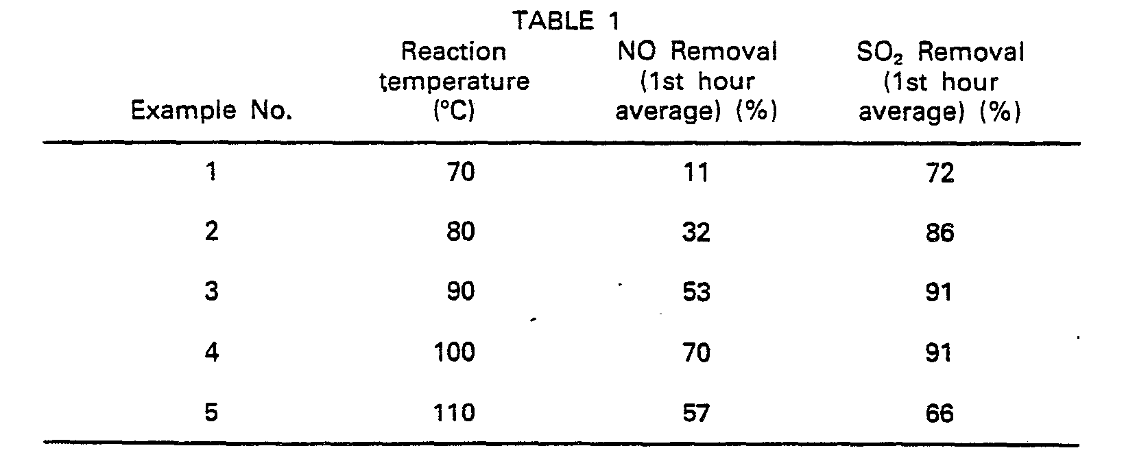 process for removal of nitrogen oxides and sulfur oxides from