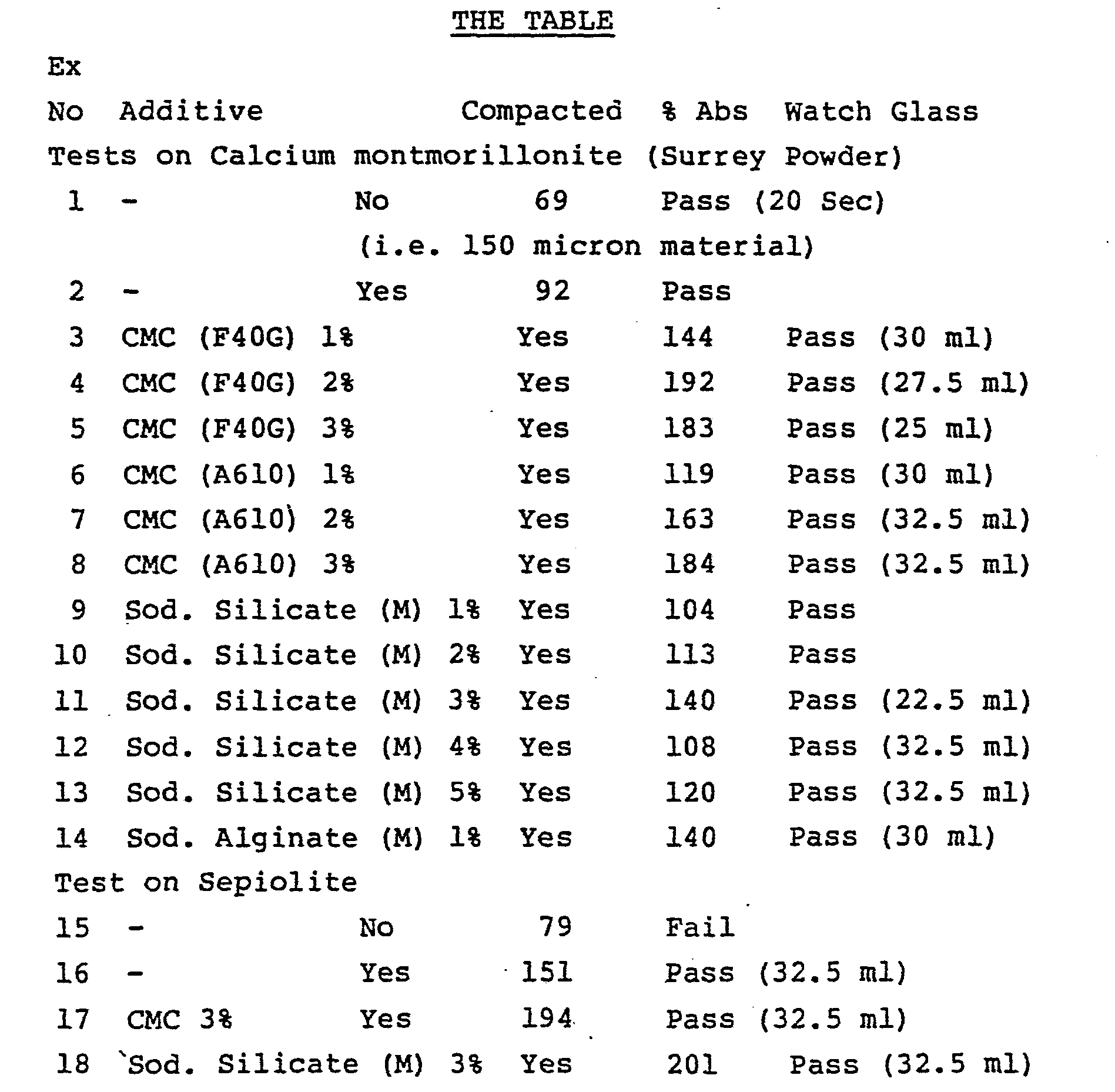 the test results are summarised in the following table.