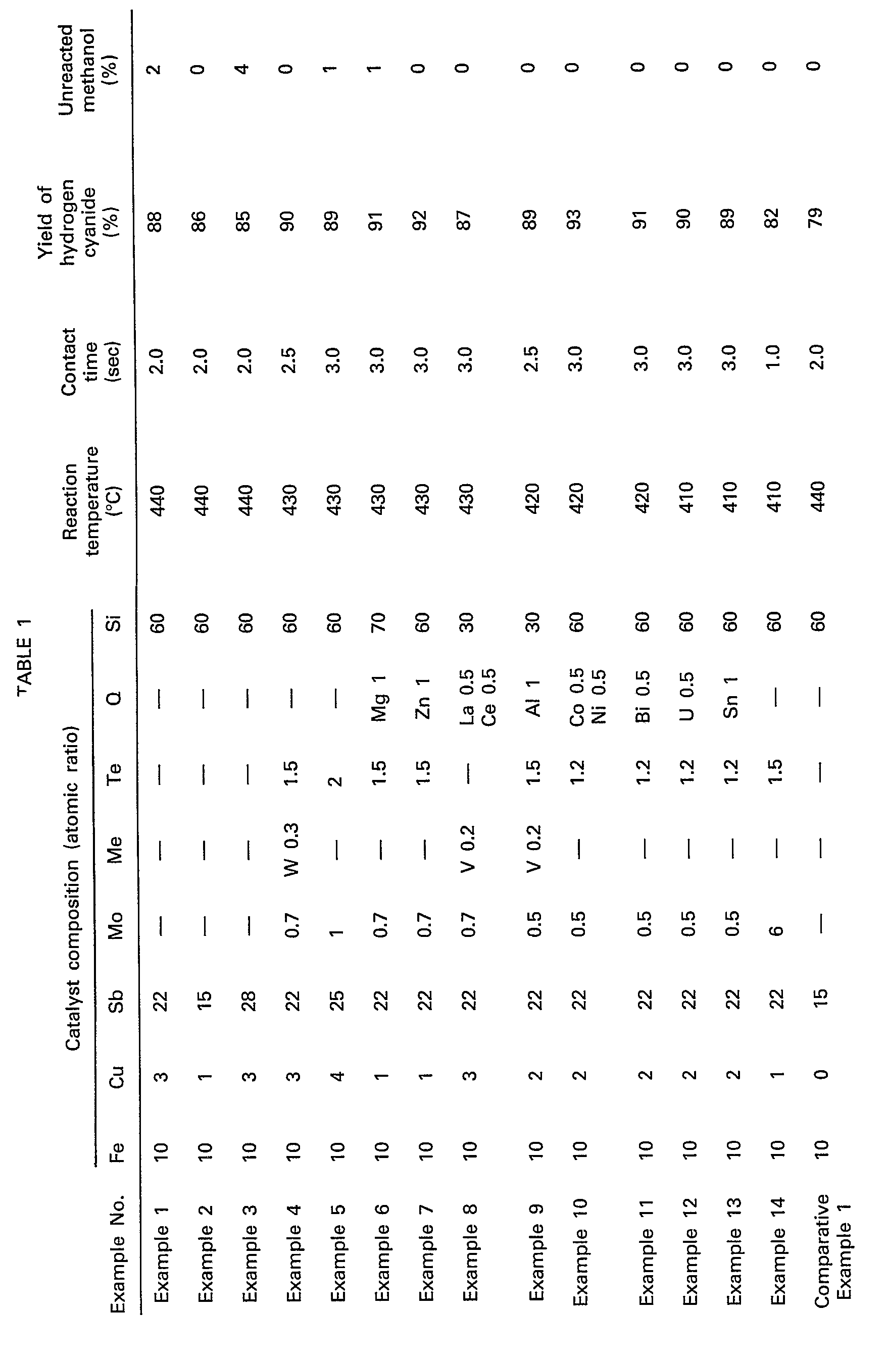 process for the production of hydrogen cyanide