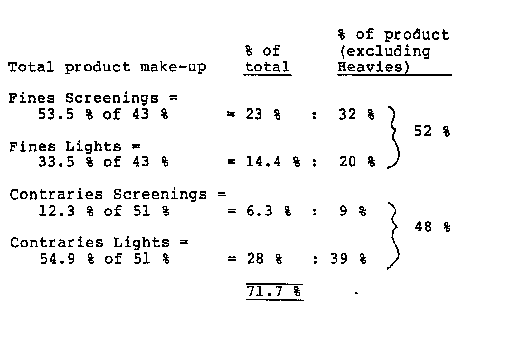 contraries: 12.3 % screenings, 54.9 lights, remainder heavies
