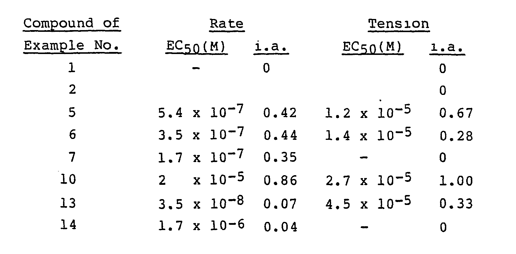 50 (the molar concentration at which the test compound produces