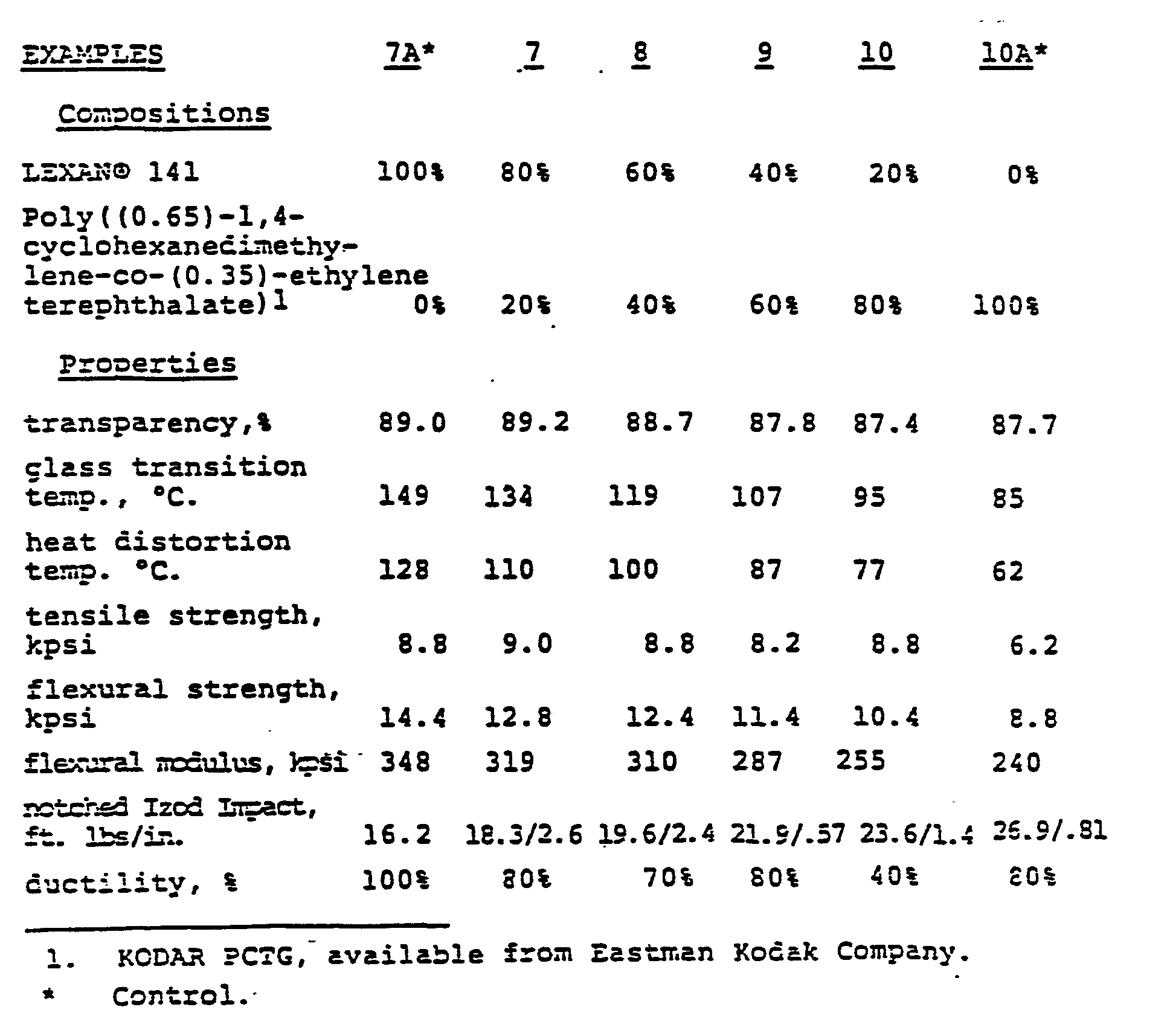 high strength, reduced heat distortion temperature thermoplastic