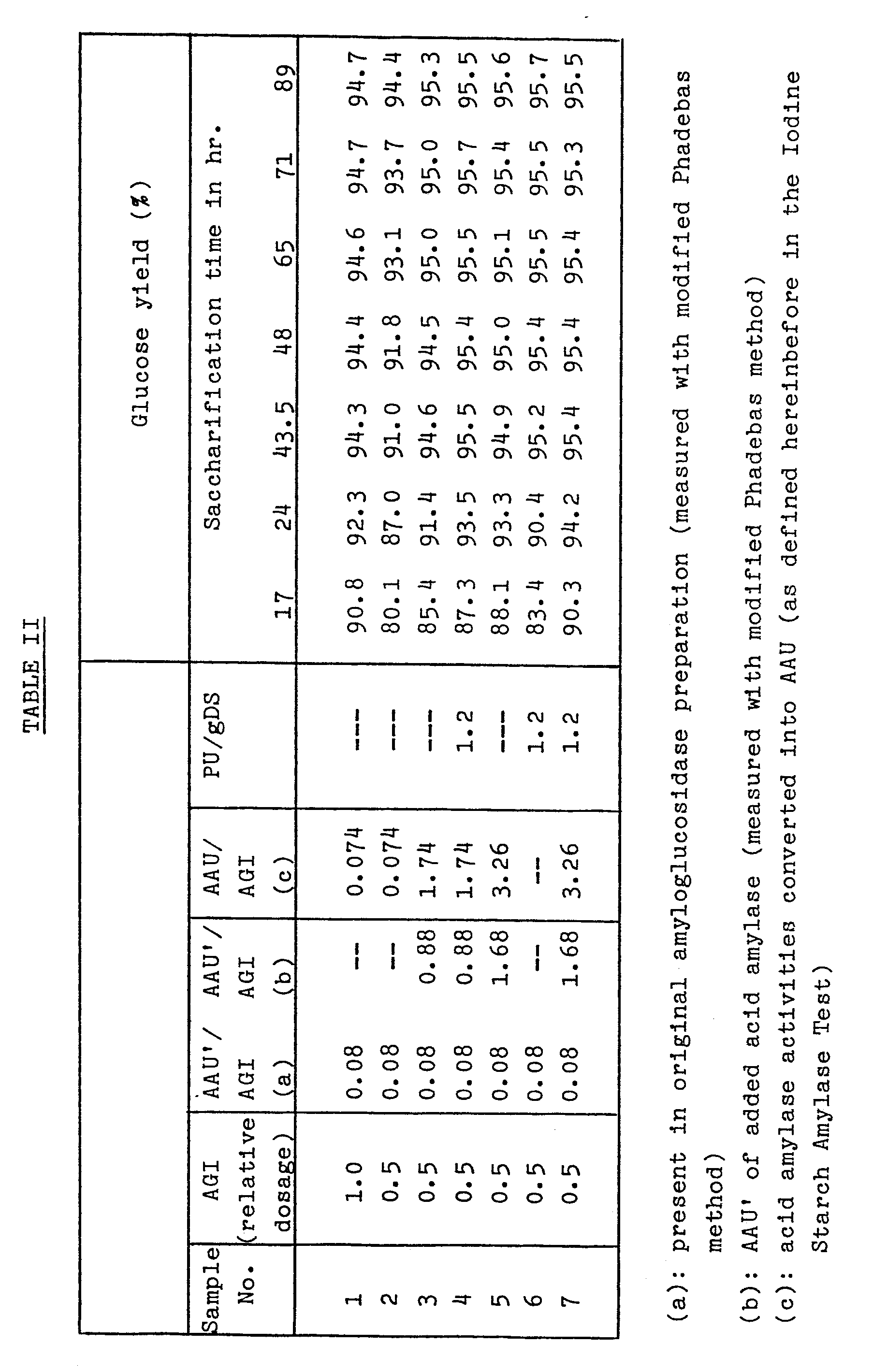 novel enzyme product and its use in the saccharification of