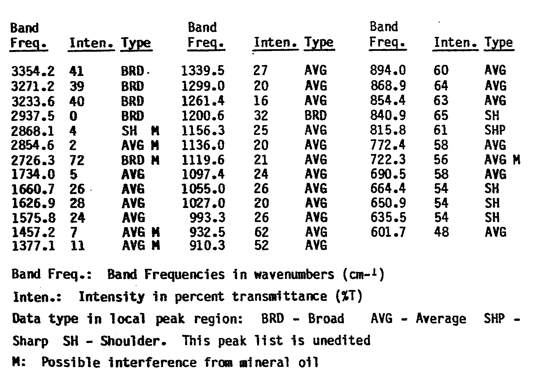 8. infrared spectrum: tabulation of the ir bands is as follows
