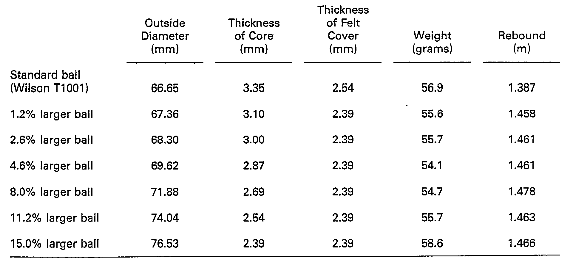 Patent EP0170782B1 Largediameter tennis ball Google Patents