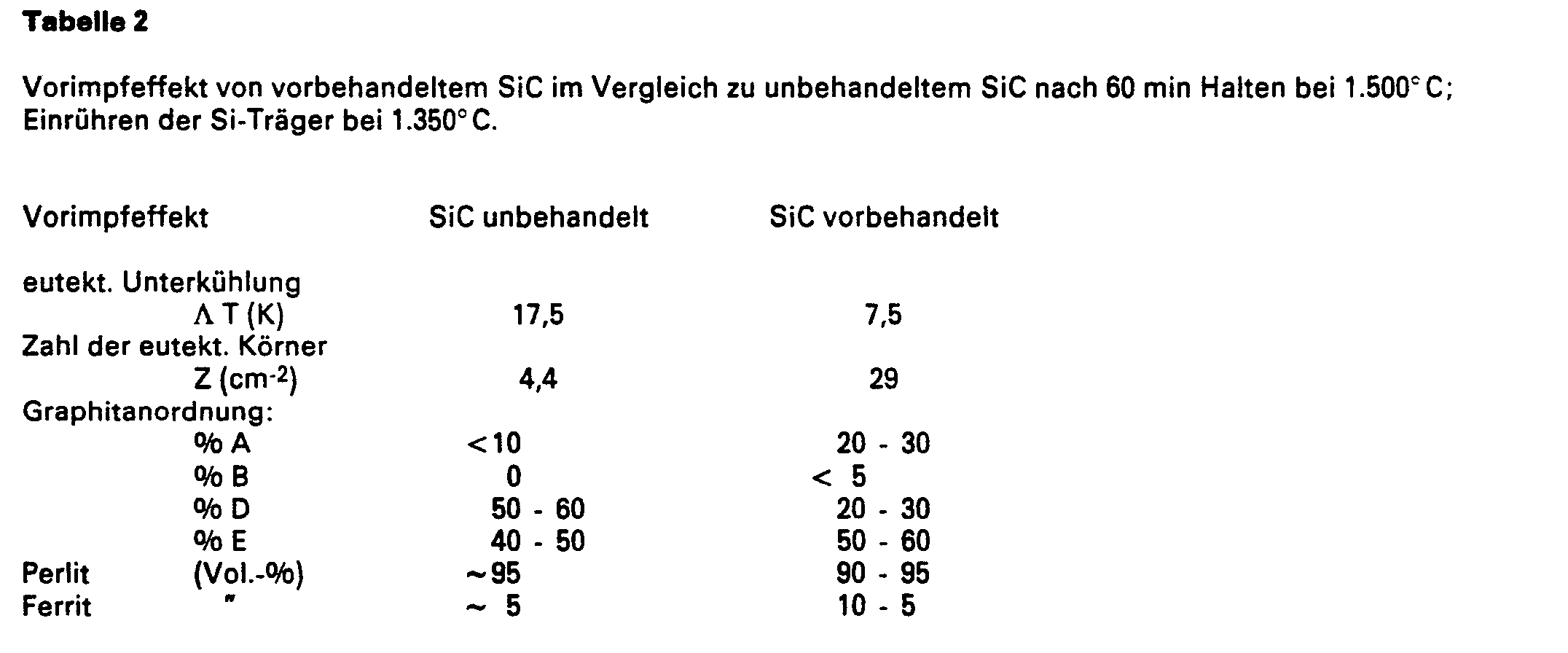 process for treating cast iron with silicon carbide