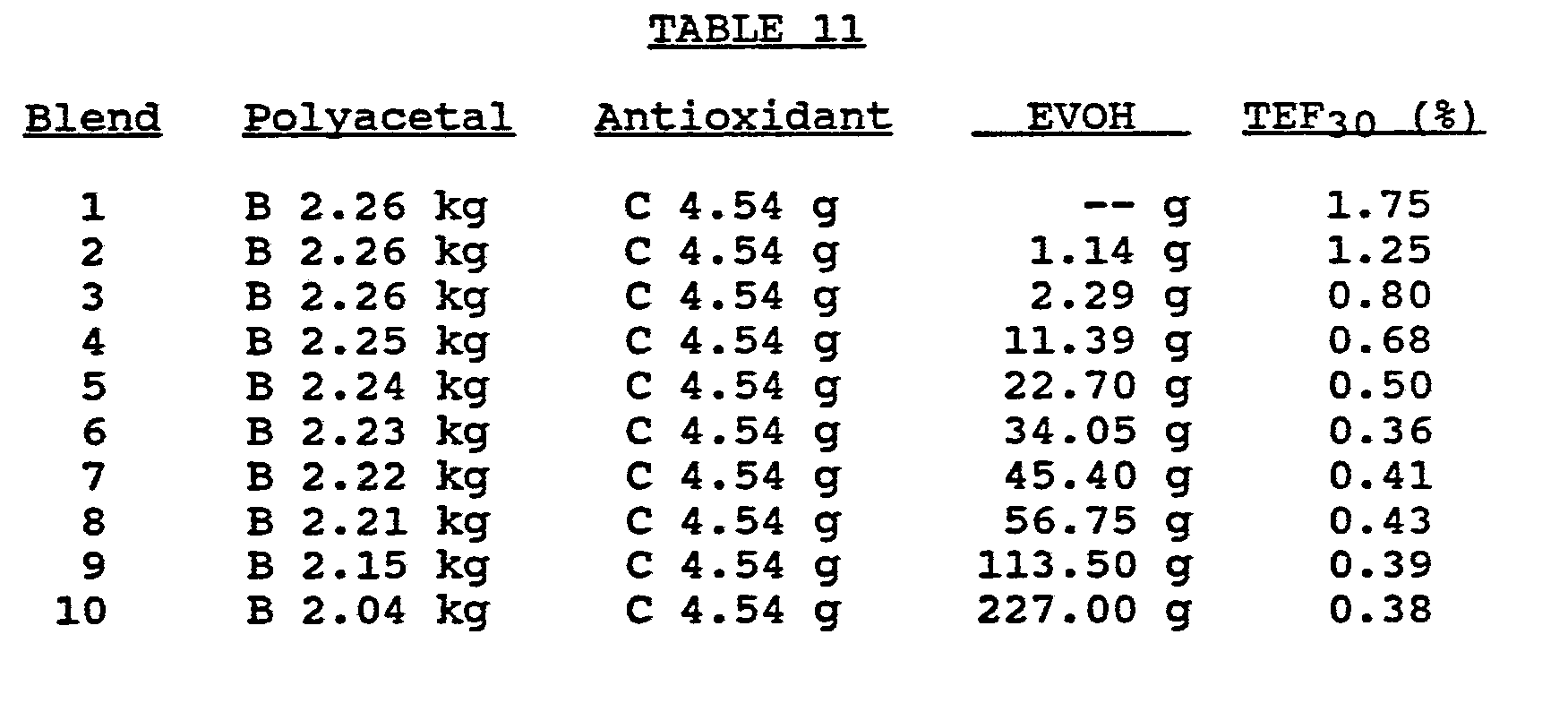 stabilized polyacetal compositions
