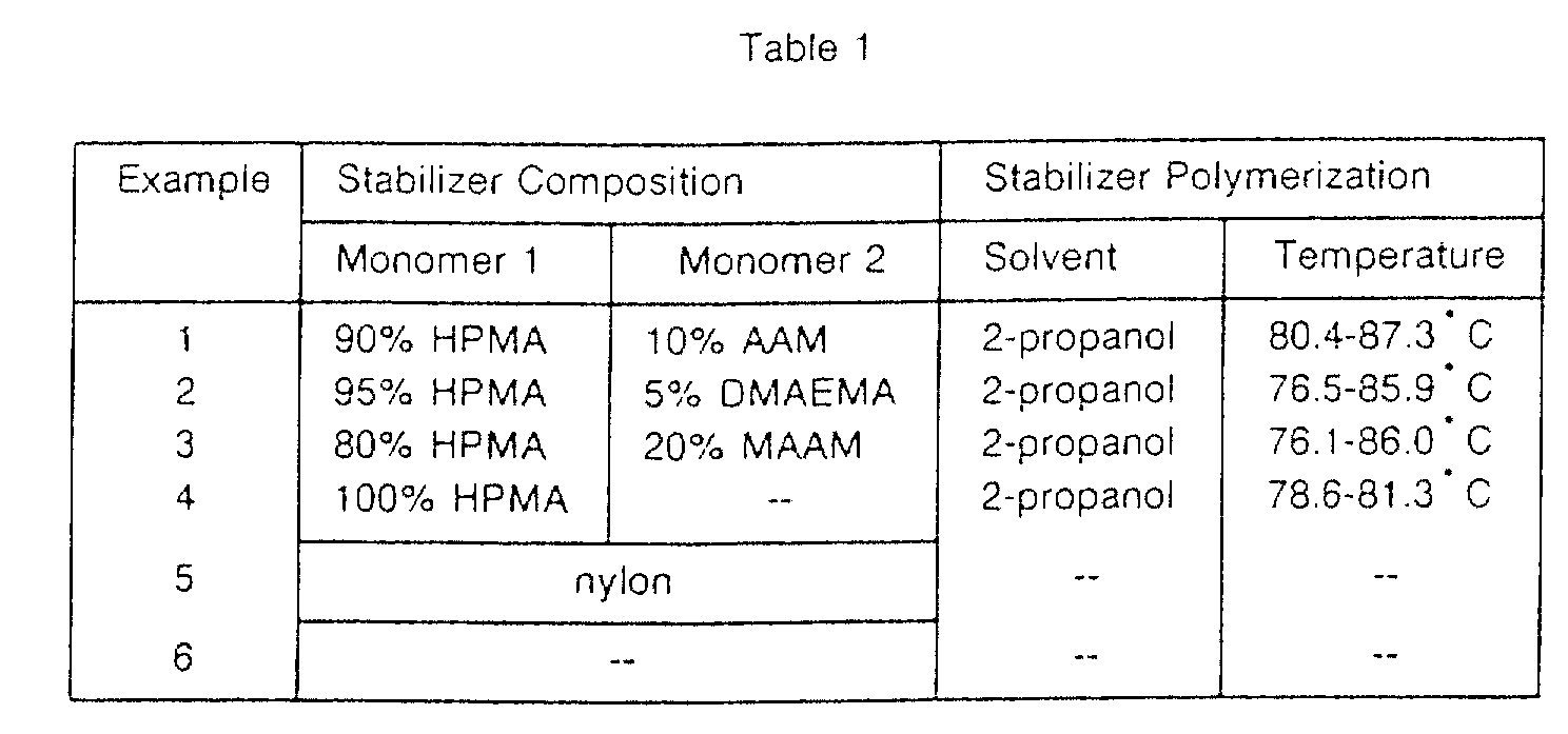 stabilized polyacetal compositions