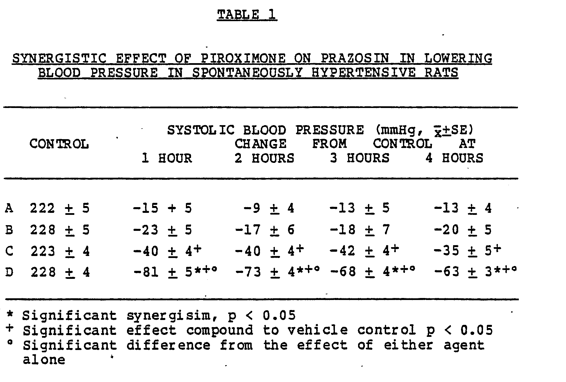 enhancement of prazosin