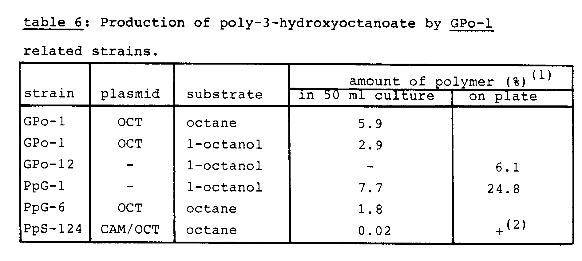 what strains form polymer after growth on octane or 1-octanol
