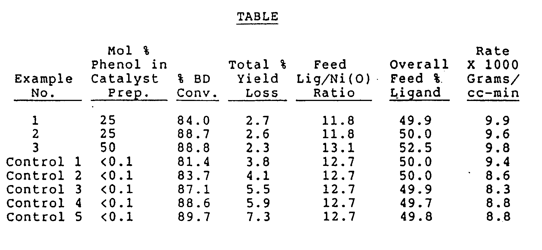 hydrocyanation of butadiene