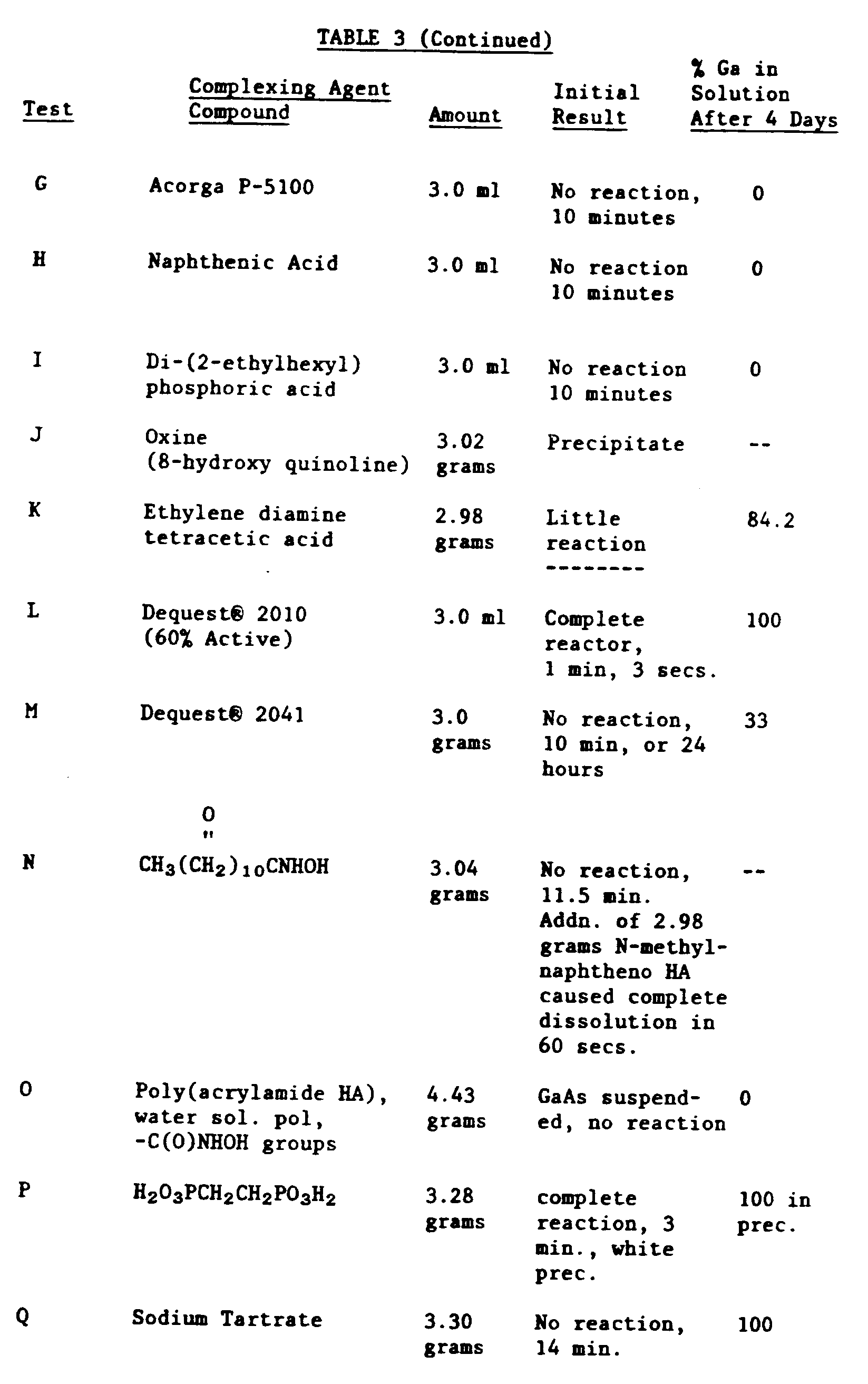 oxidative dissolution of gallium arsenide and separation of