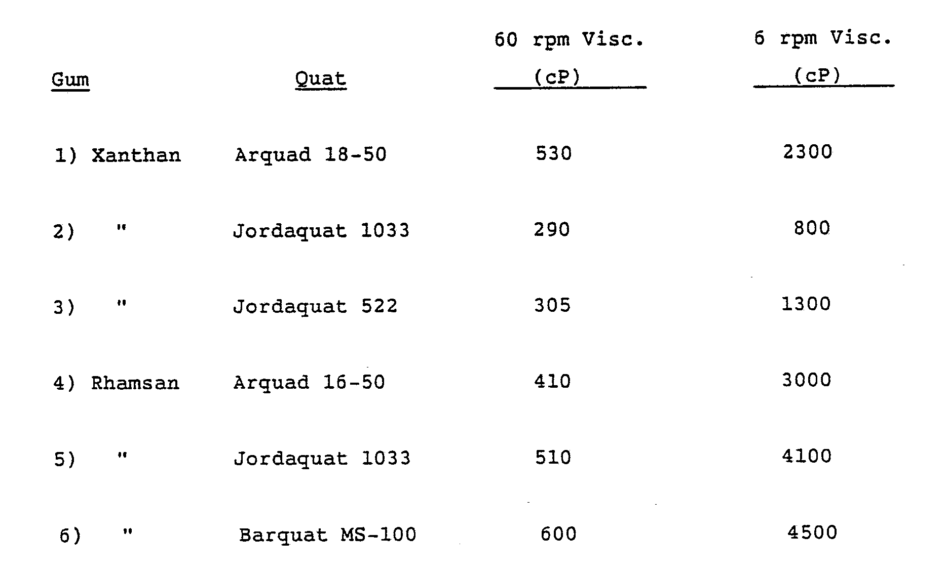 quaternary ammonium salts of anionic gums