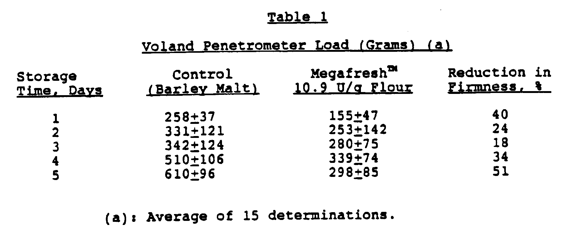 method for retarding staling of baked goods