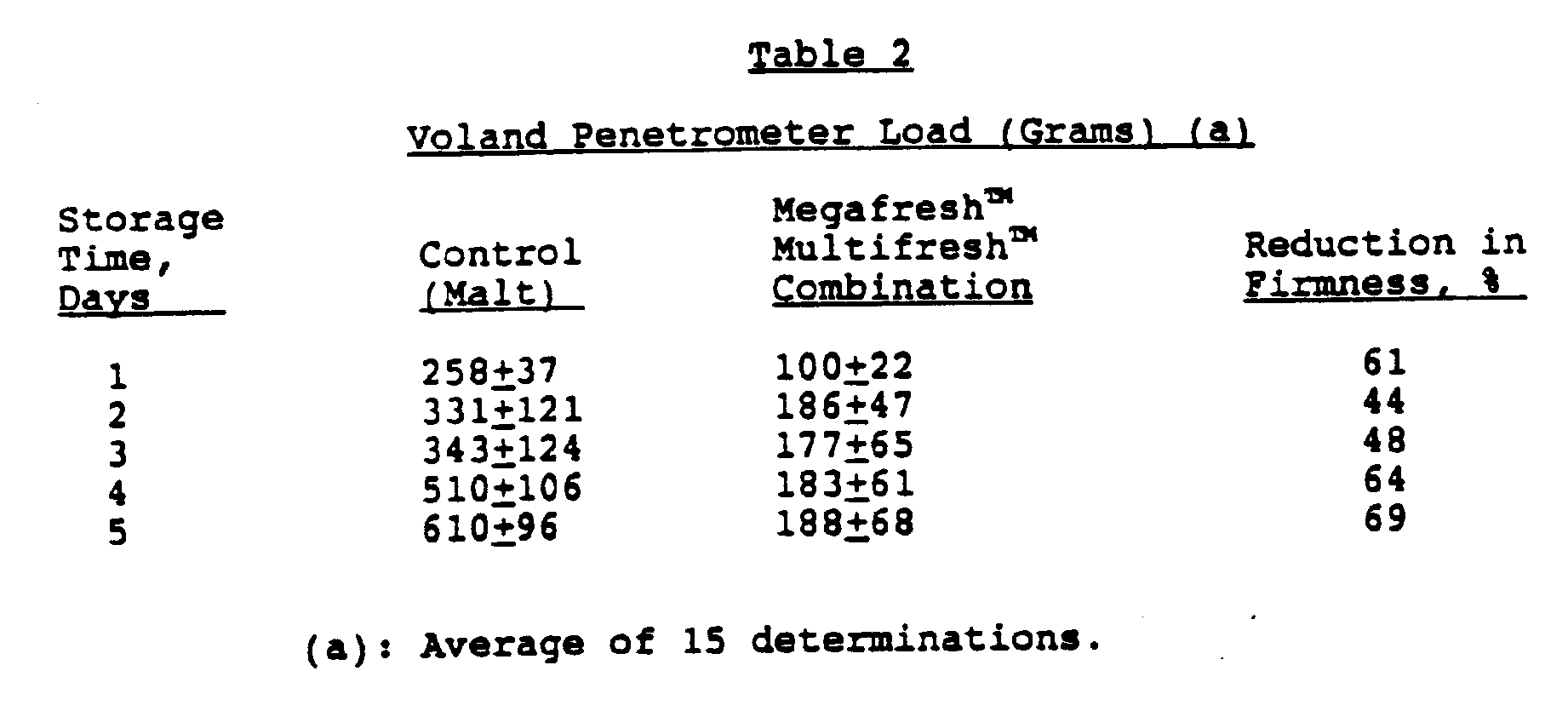 method for retarding staling of baked goods