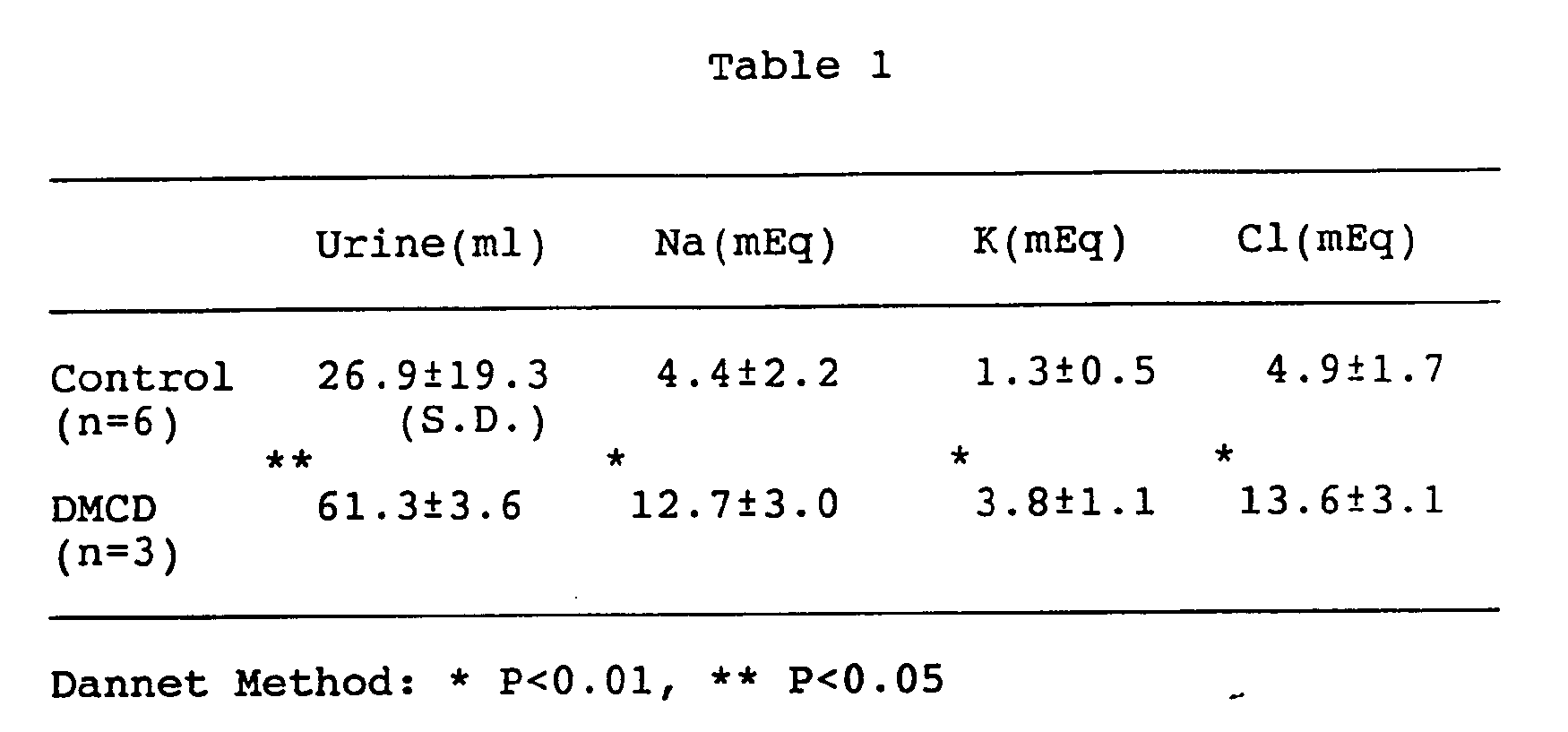improvement in diuresis by cyclodextrins and their derivatives