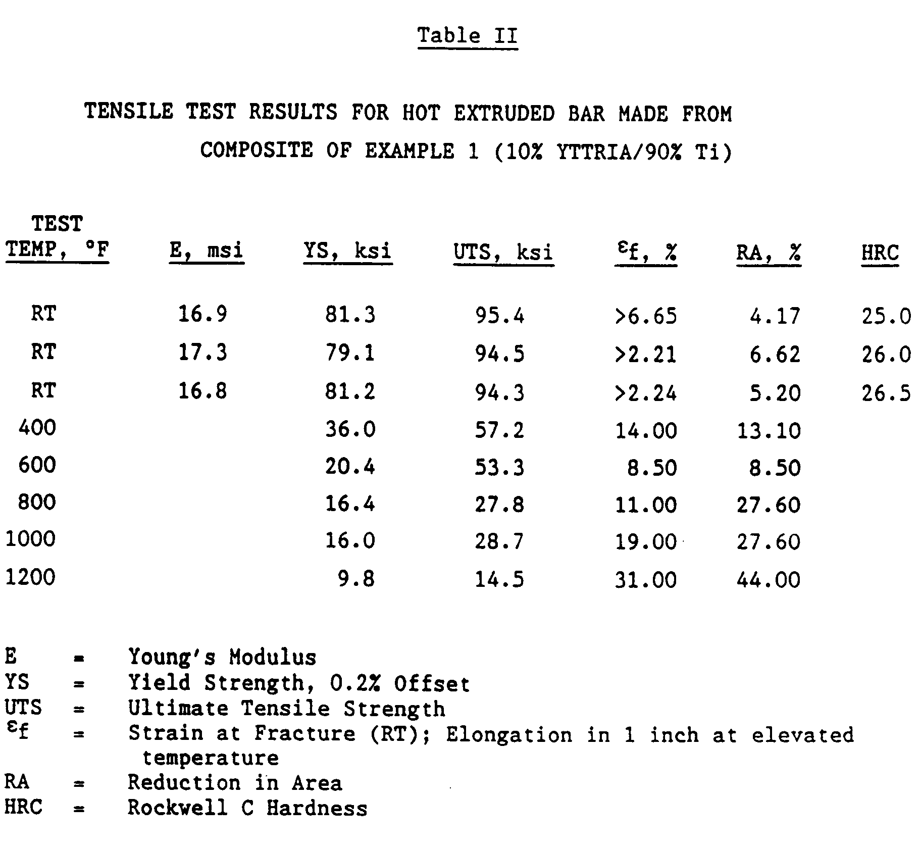 fused yttria reinforced metal matrix composites