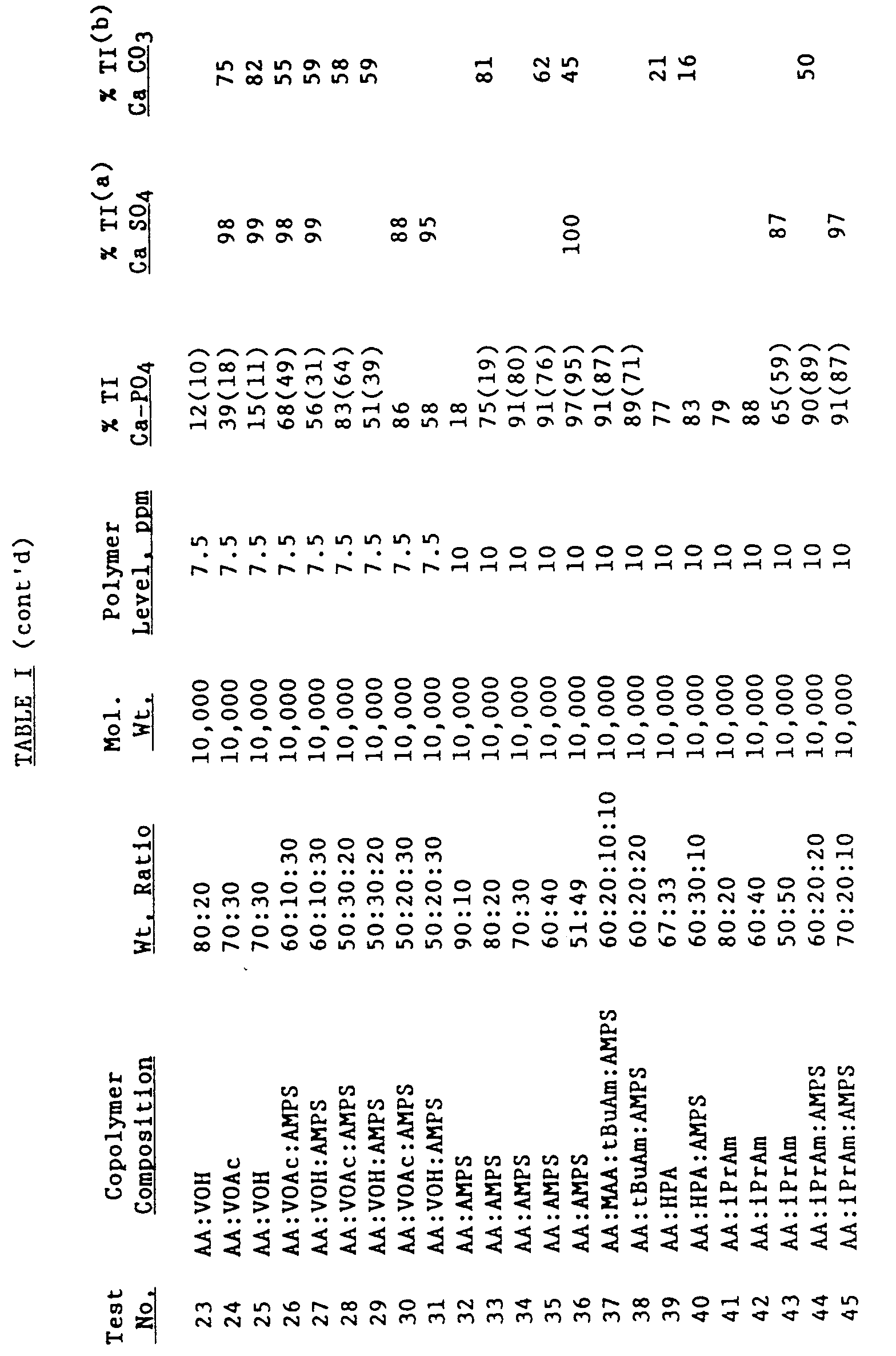 treatment of aqueous medium with copolymers containing
