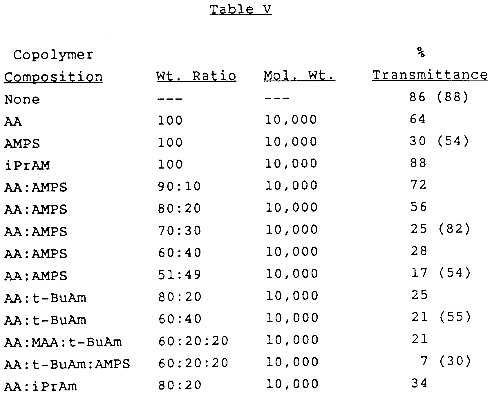 treatment of aqueous medium with copolymers containing
