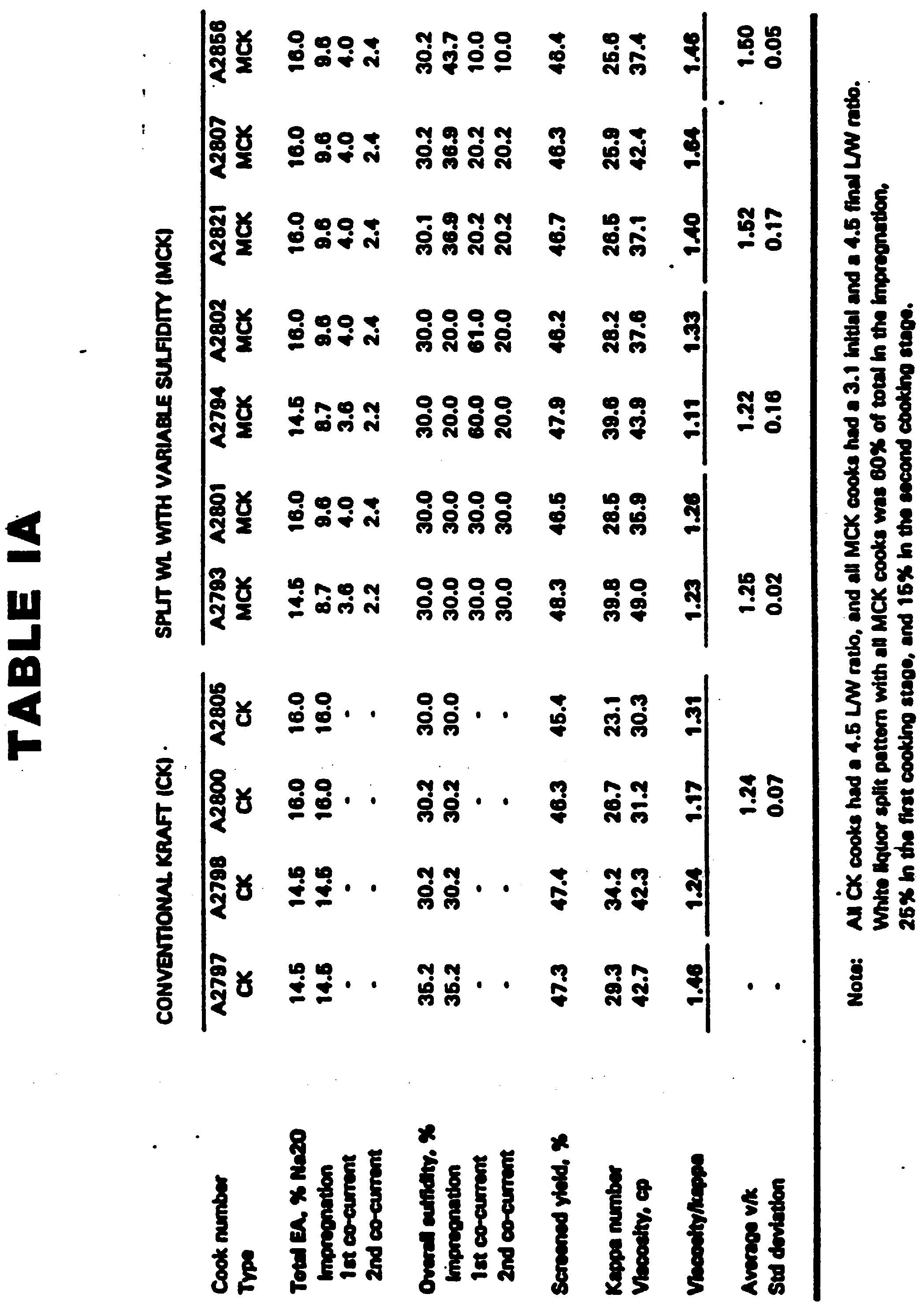 a method of producing kraft pulp