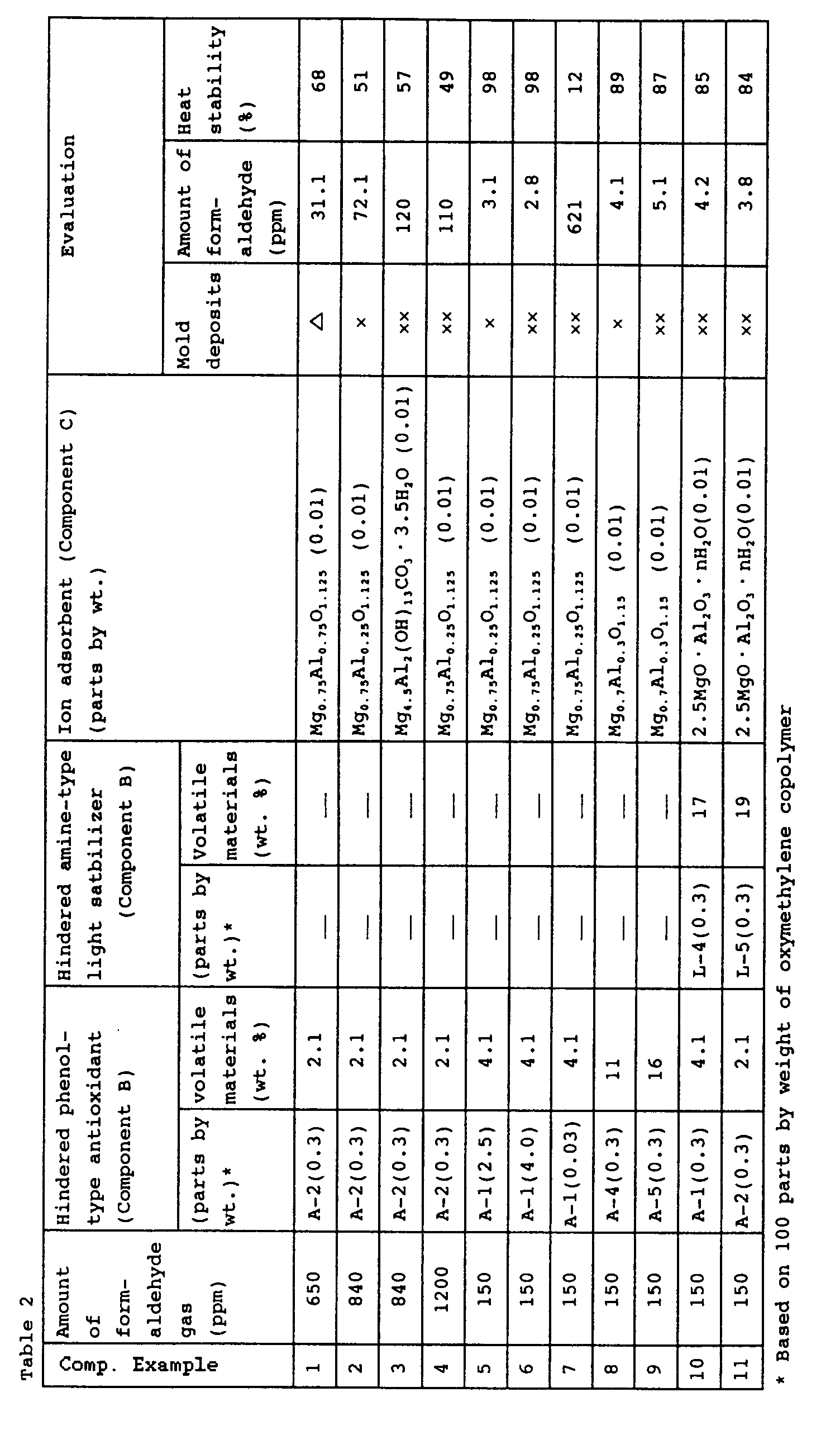 acetal resin compositions