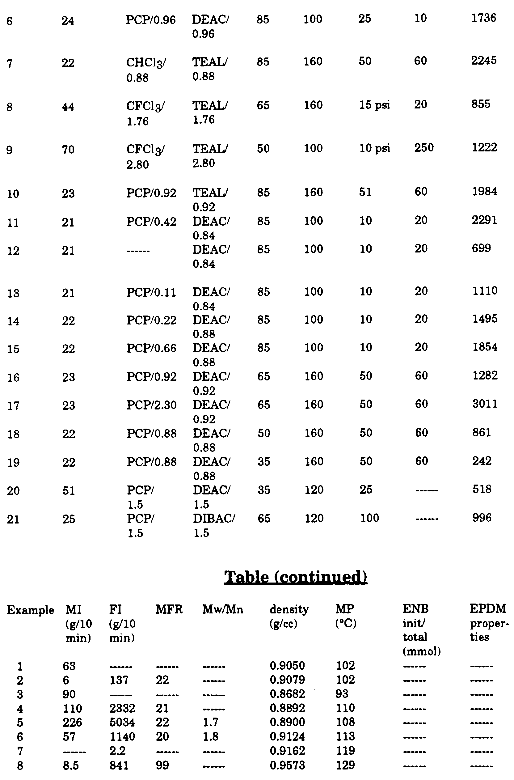 homogeneous polyethylenes and ethylene/propylene copolymer