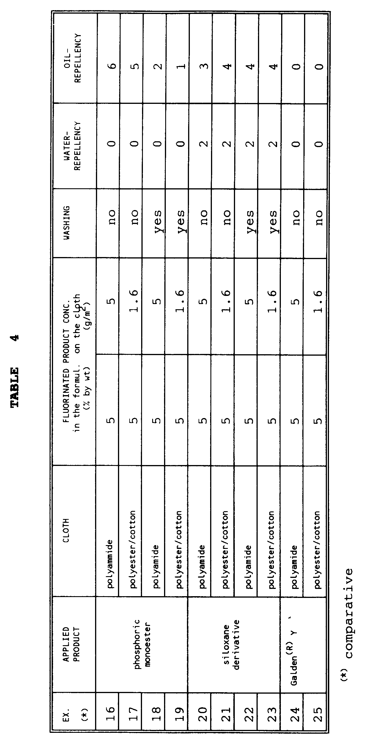 process for imparting oil- and water-repellency to textile fibre