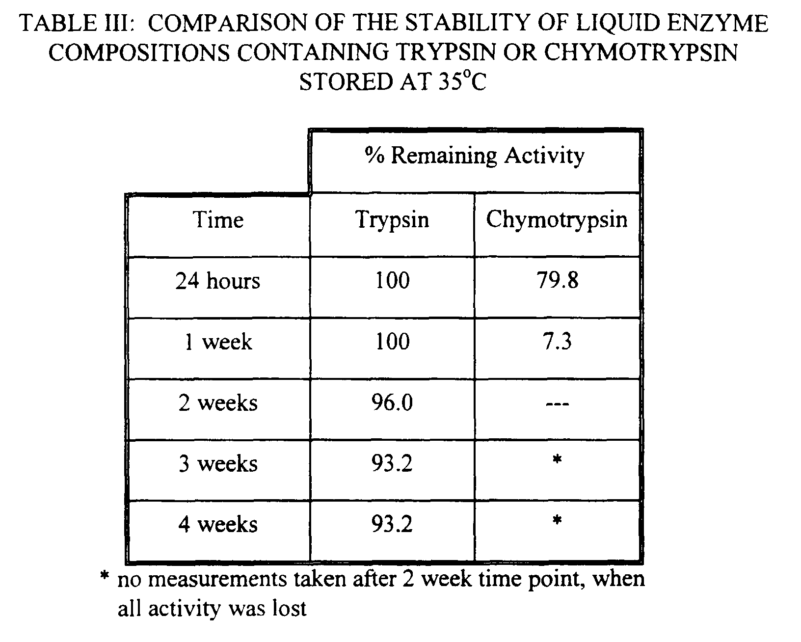 Trypsin Stability At Room Temperature Trypsin Stability At Room Temperature