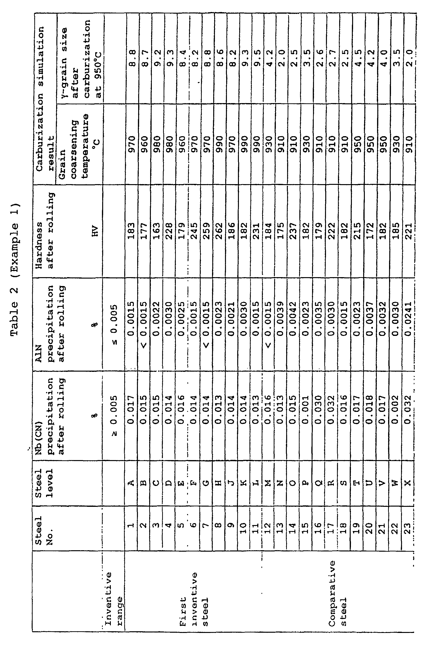 case hardened steel excellent in the prevention of coarsening of
