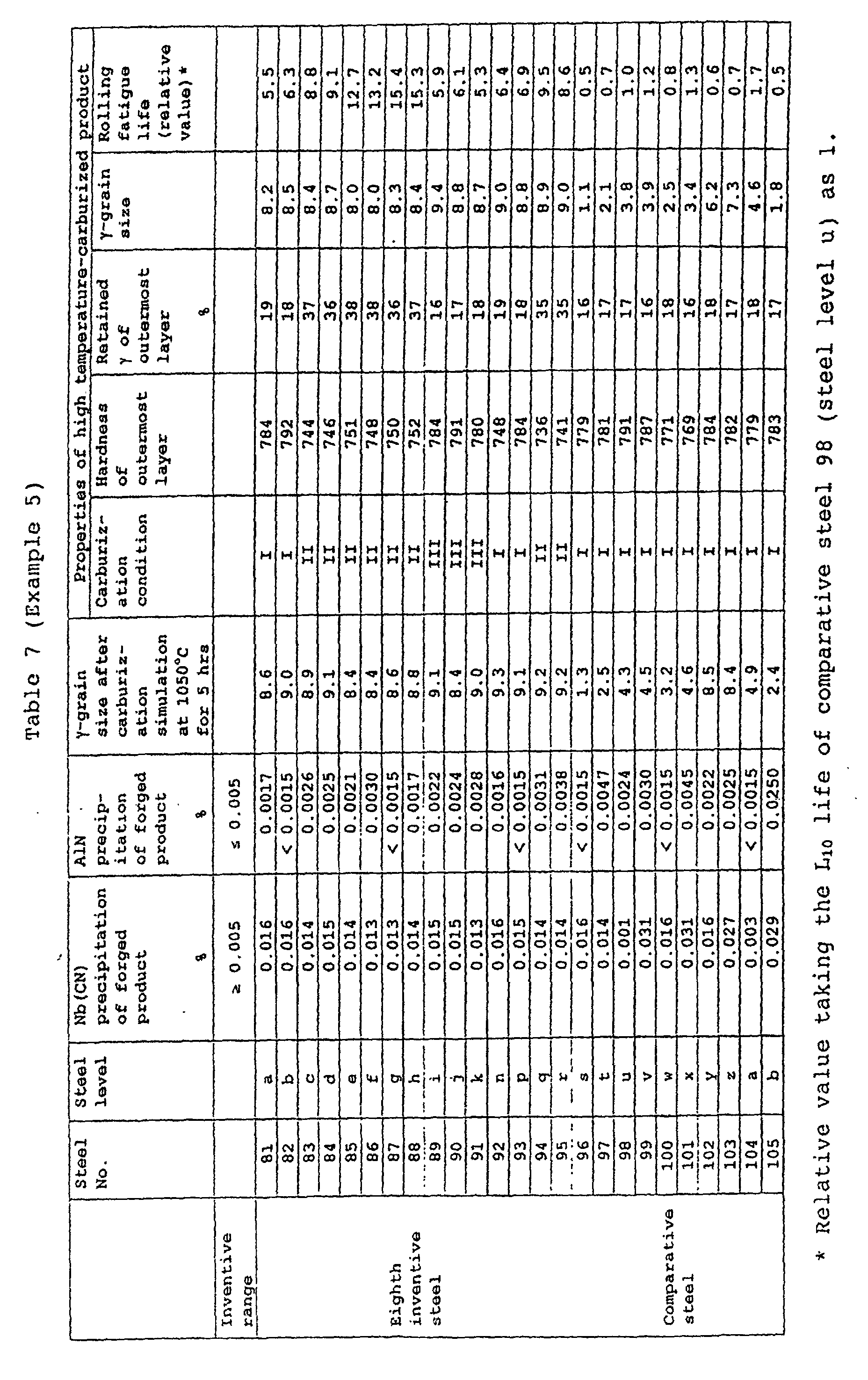 case hardened steel excellent in the prevention of coarsening of