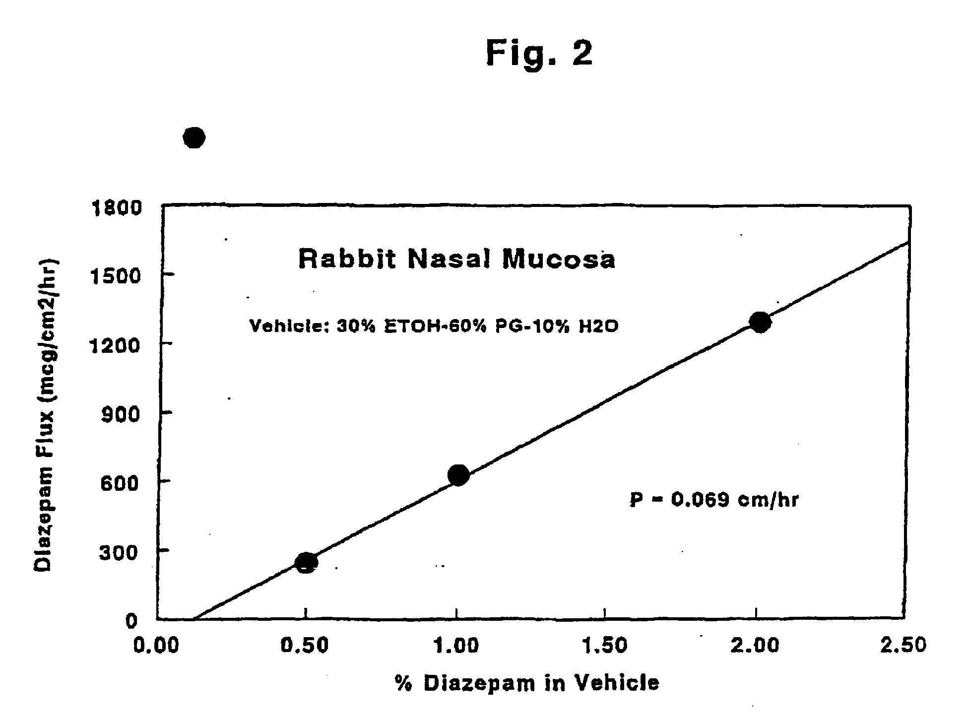 compositions anticonvulsives transnasales