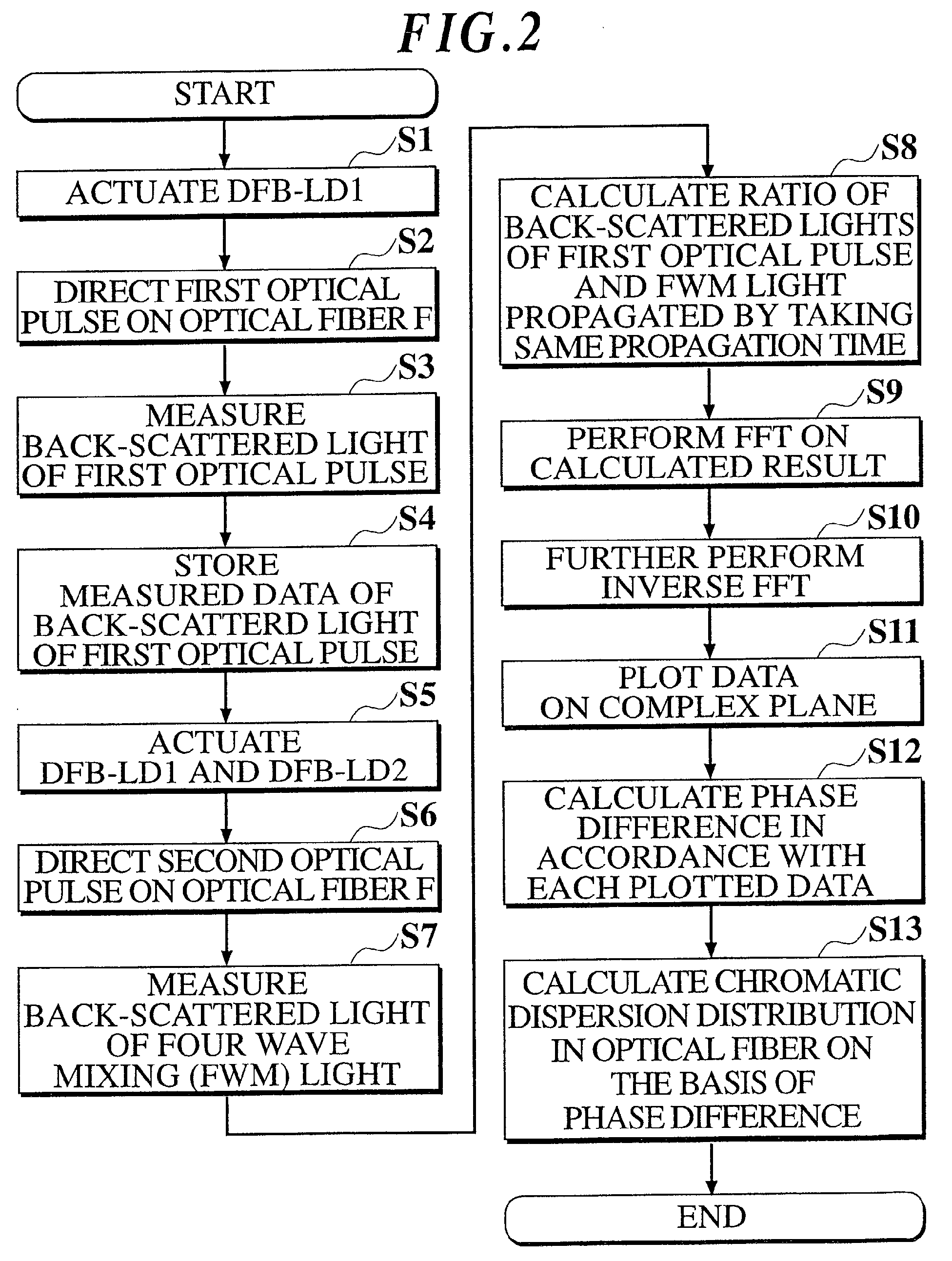 chromatic dispersion distribution measurement apparatus and