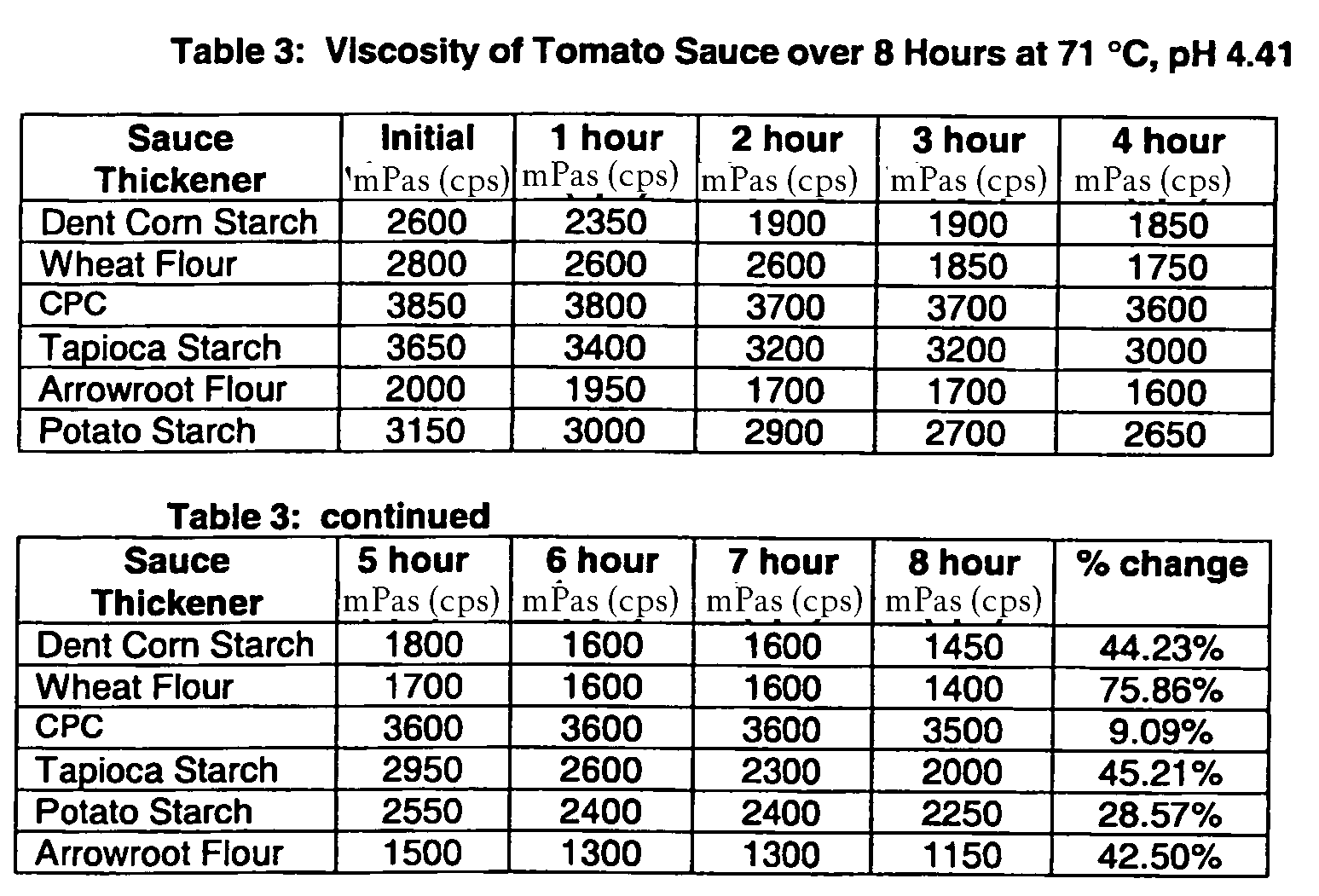cp viscosity conversion
