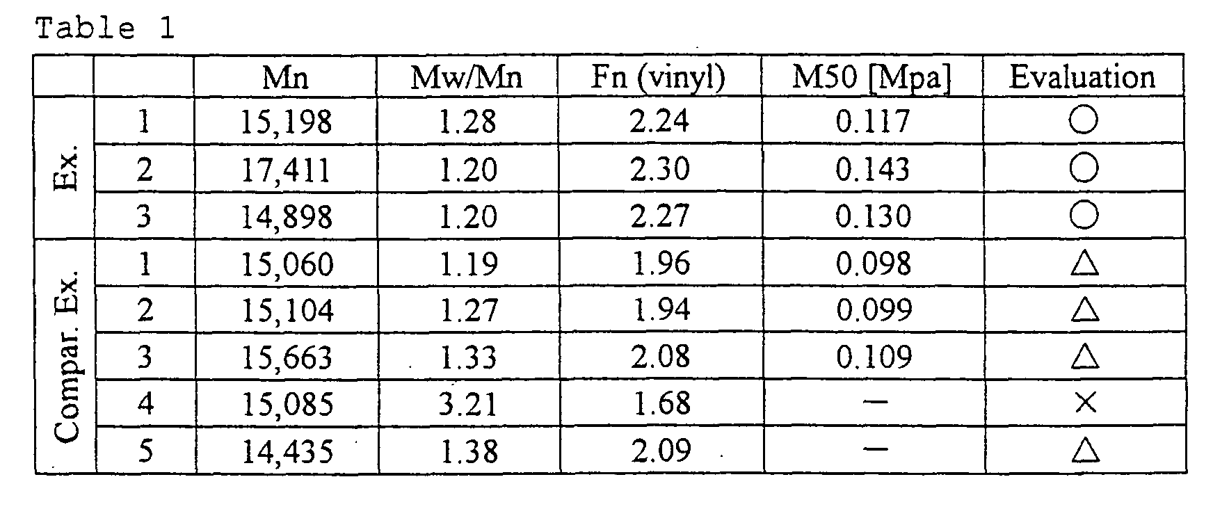 process for producing isobutylene polymers