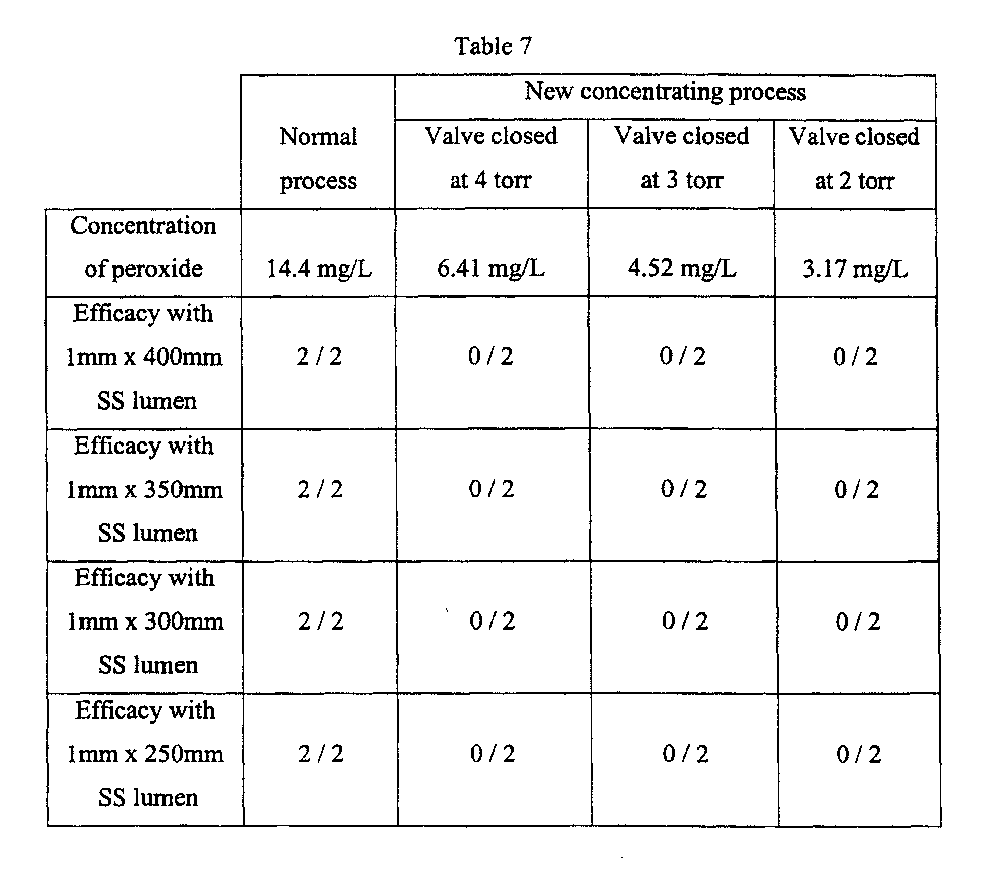 apparatus and process for concentrating a sterilant and