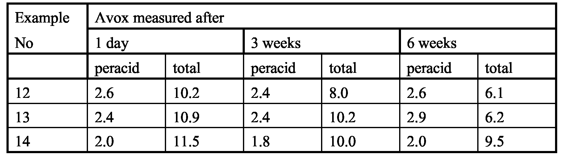 the results are summarised in table   below.