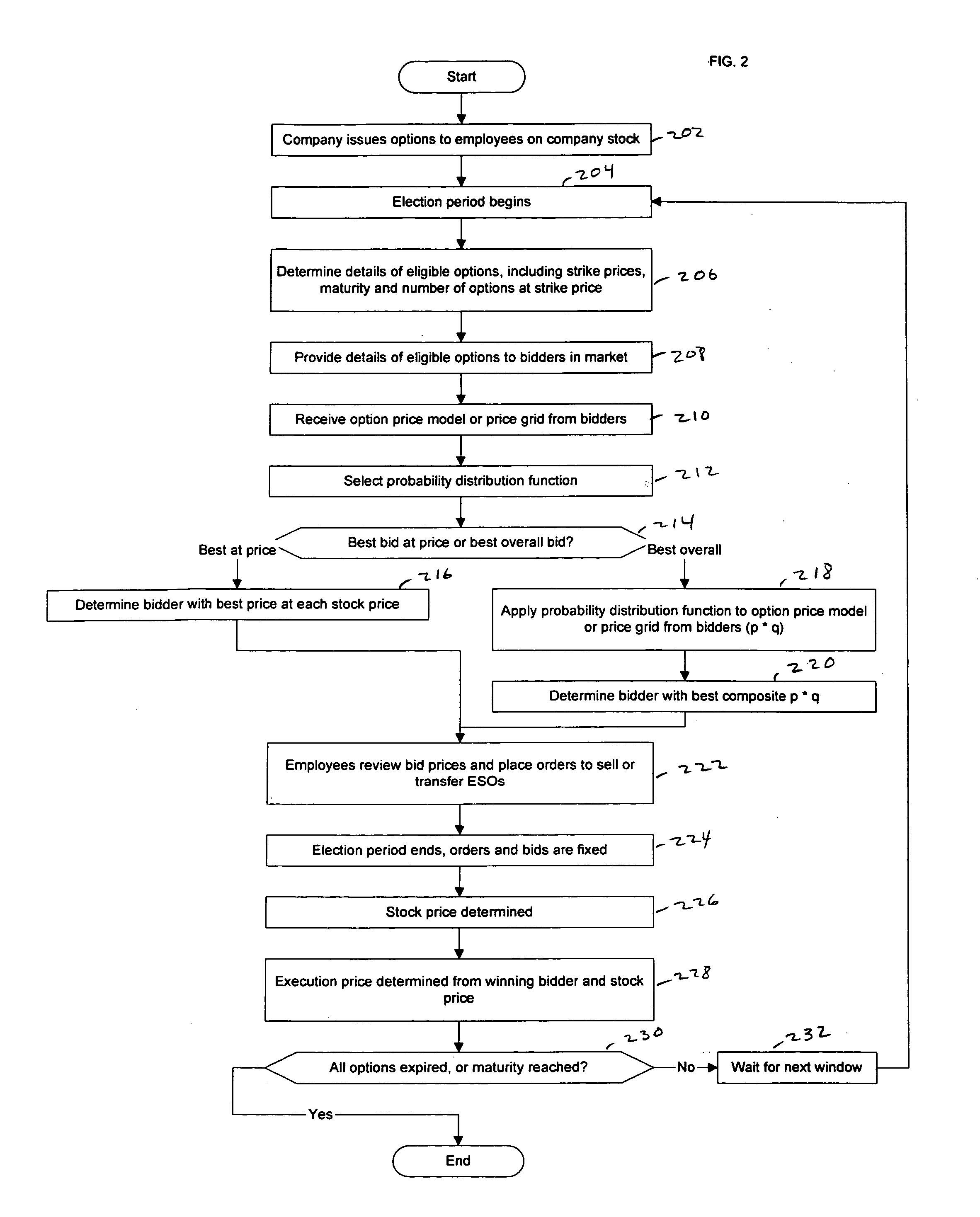 Stock options maturity date