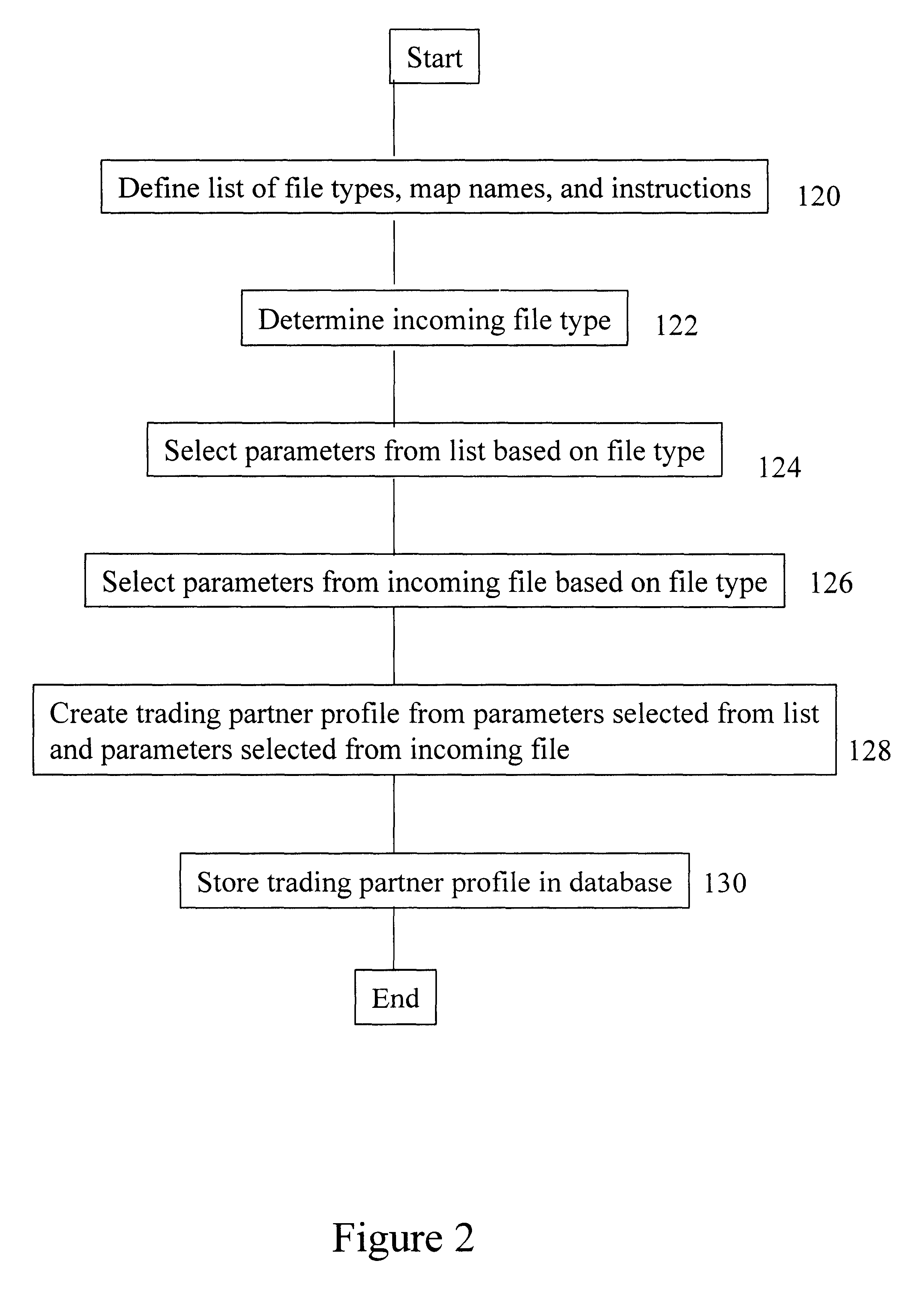 Trading partner system