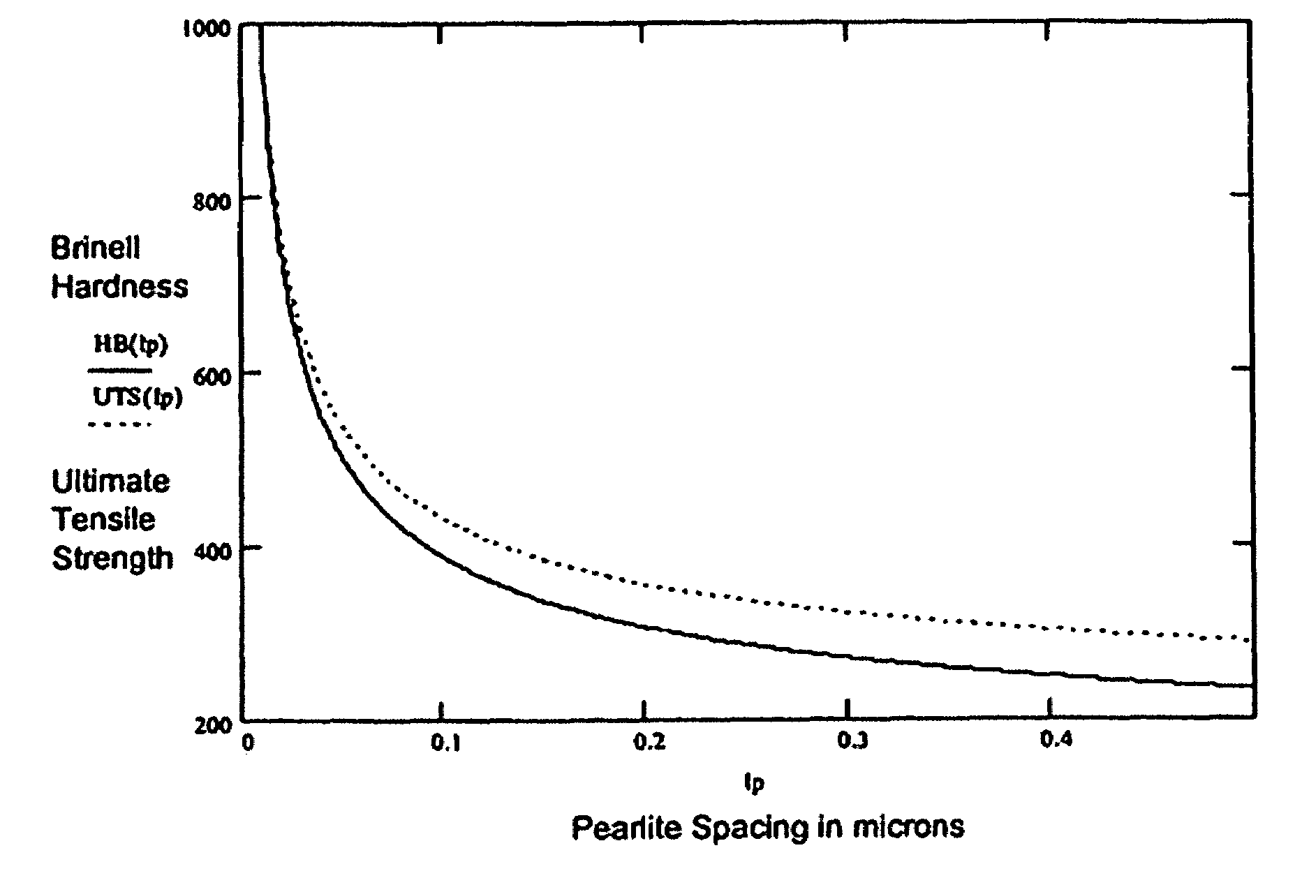 method of improving mechanical properties of gray iron