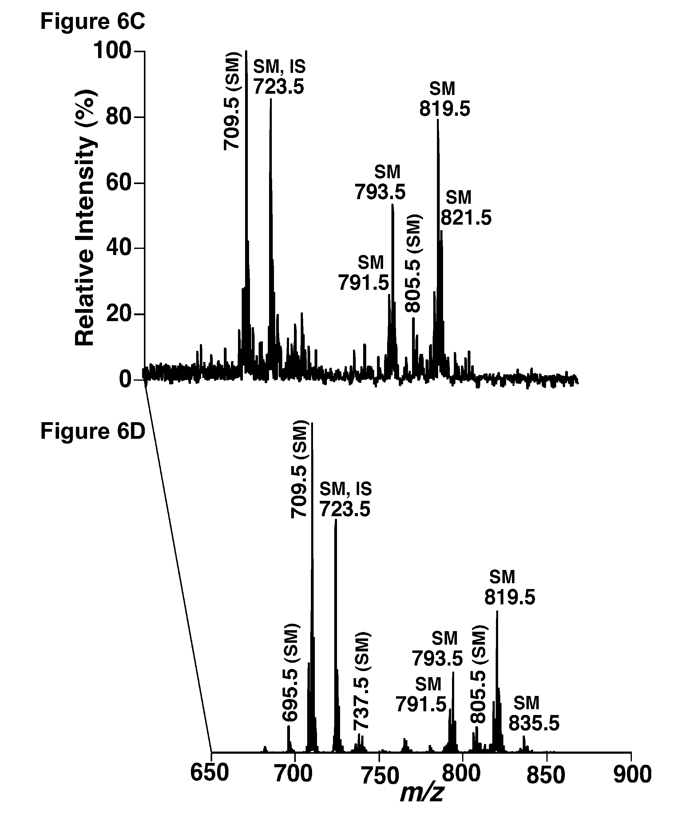lipid profile as a biomarker for early detection of neurological
