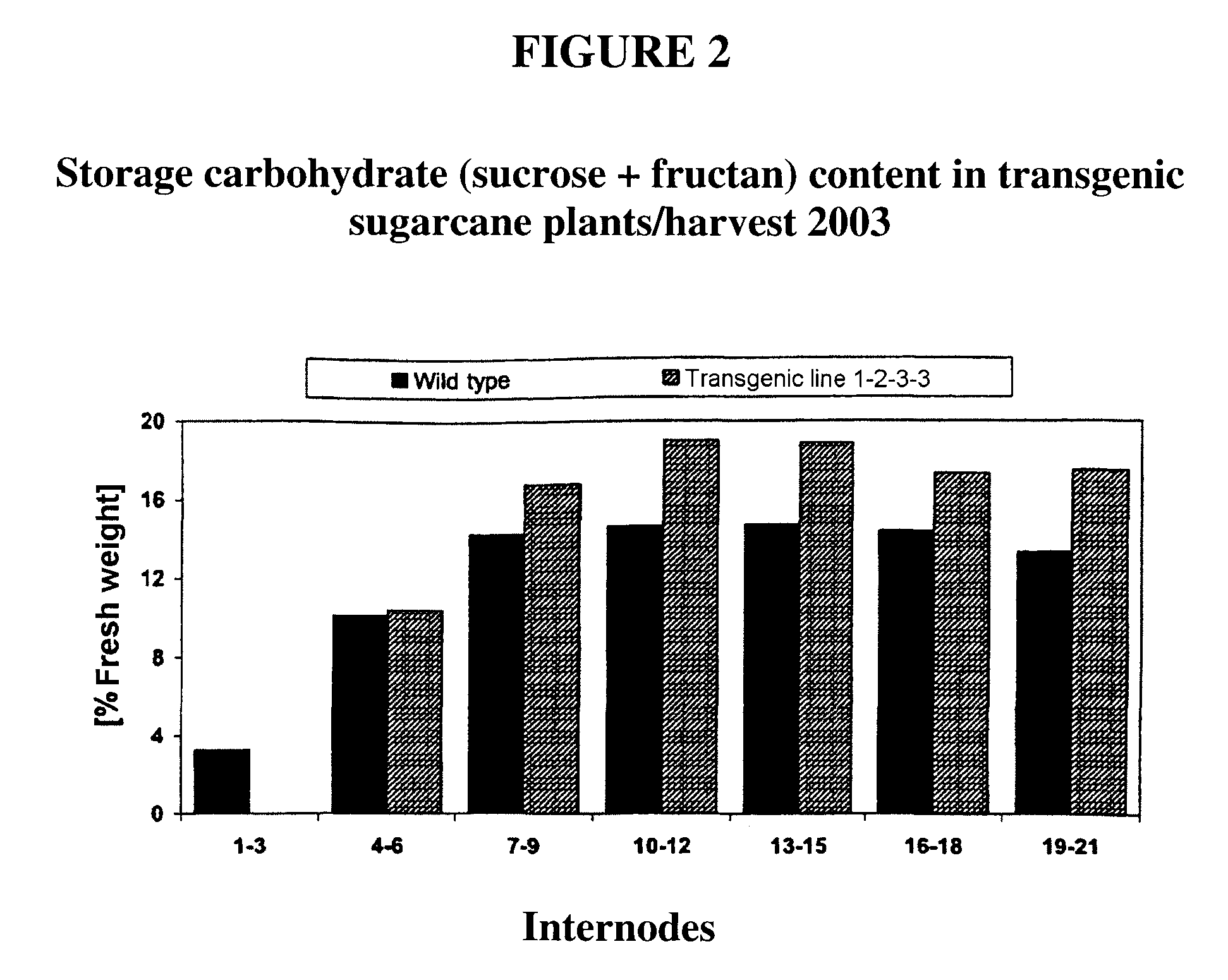 专利us8252976 - sugarcane plants with an increase