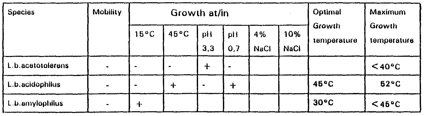 patent wo1998023727a1 lactic ferment comprising a lactobacillus identification chart