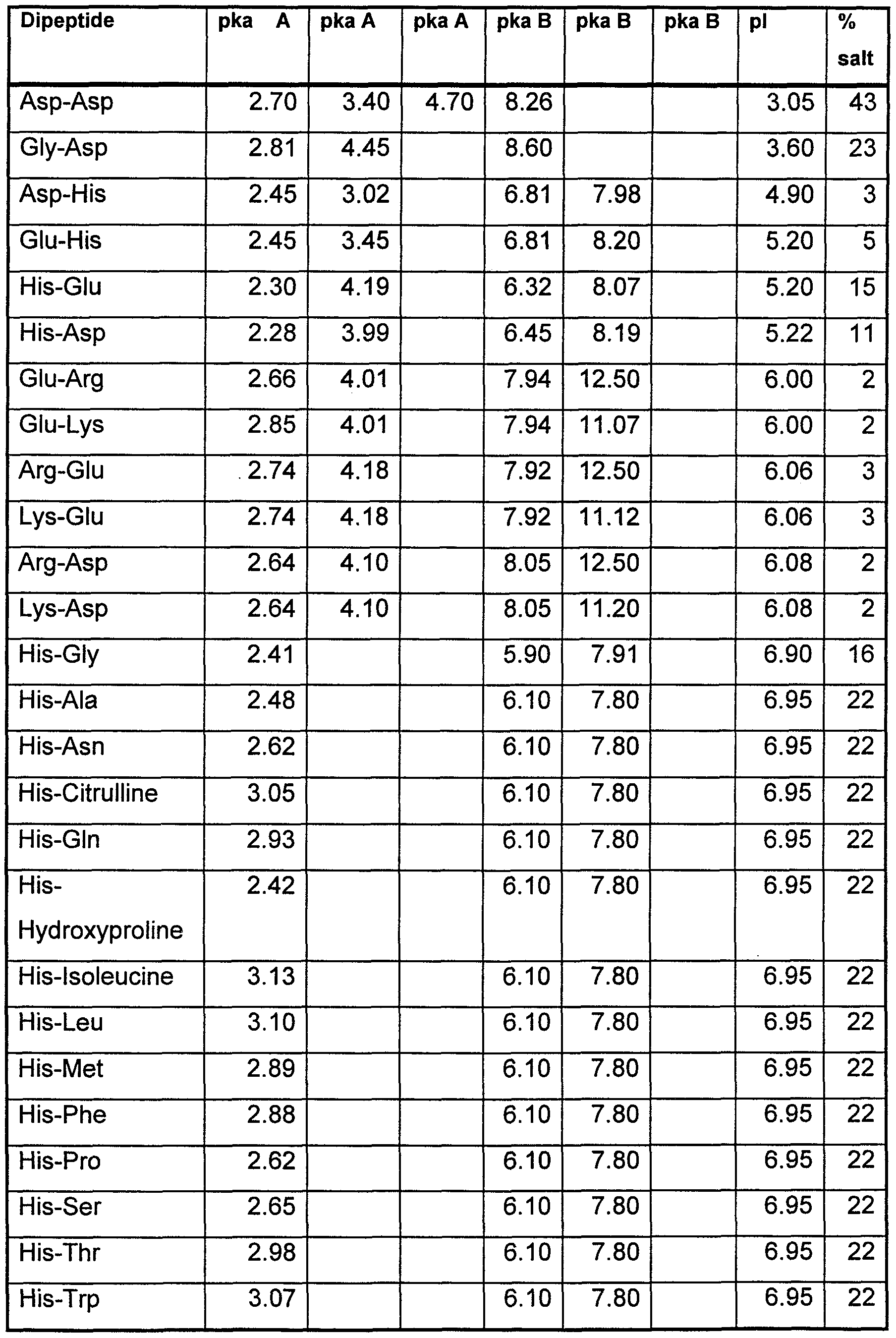 wo1999024015a1 buffered drug formulations for amino acid pka chart