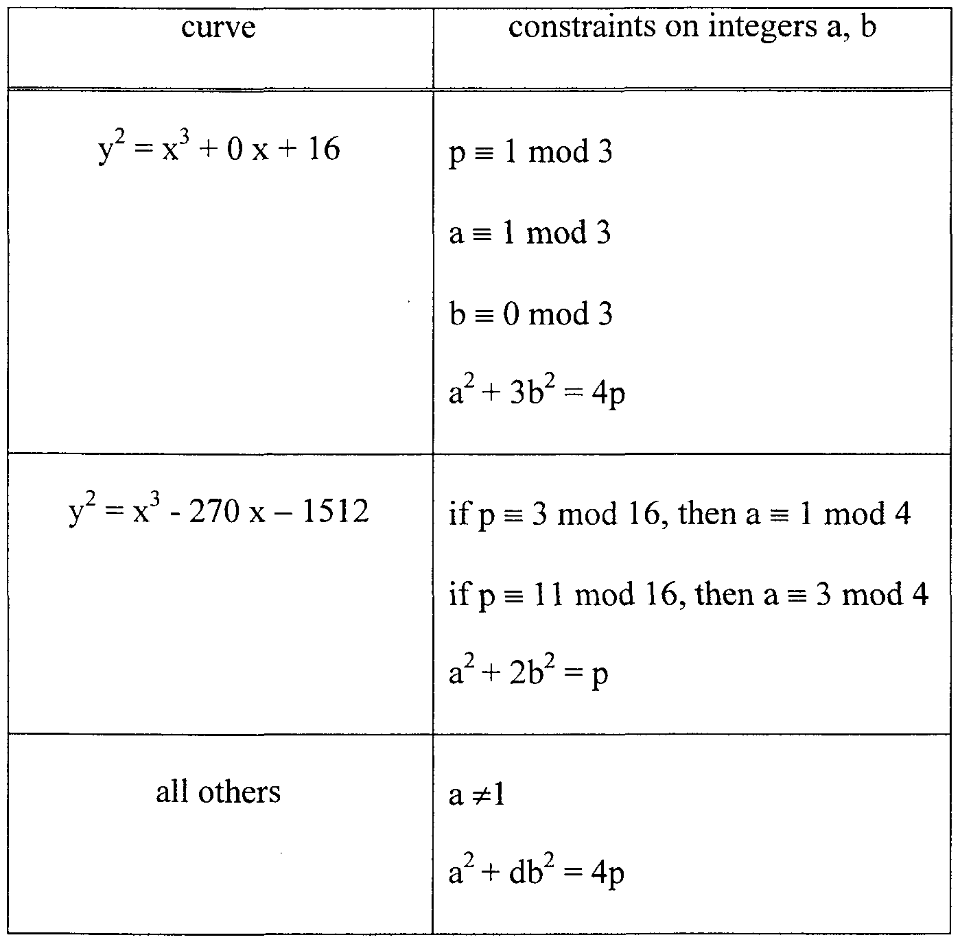 Patente Wo2000035142a1 Cryptosystems With Elliptic Curves Chosen Figure Imgf000010 0001