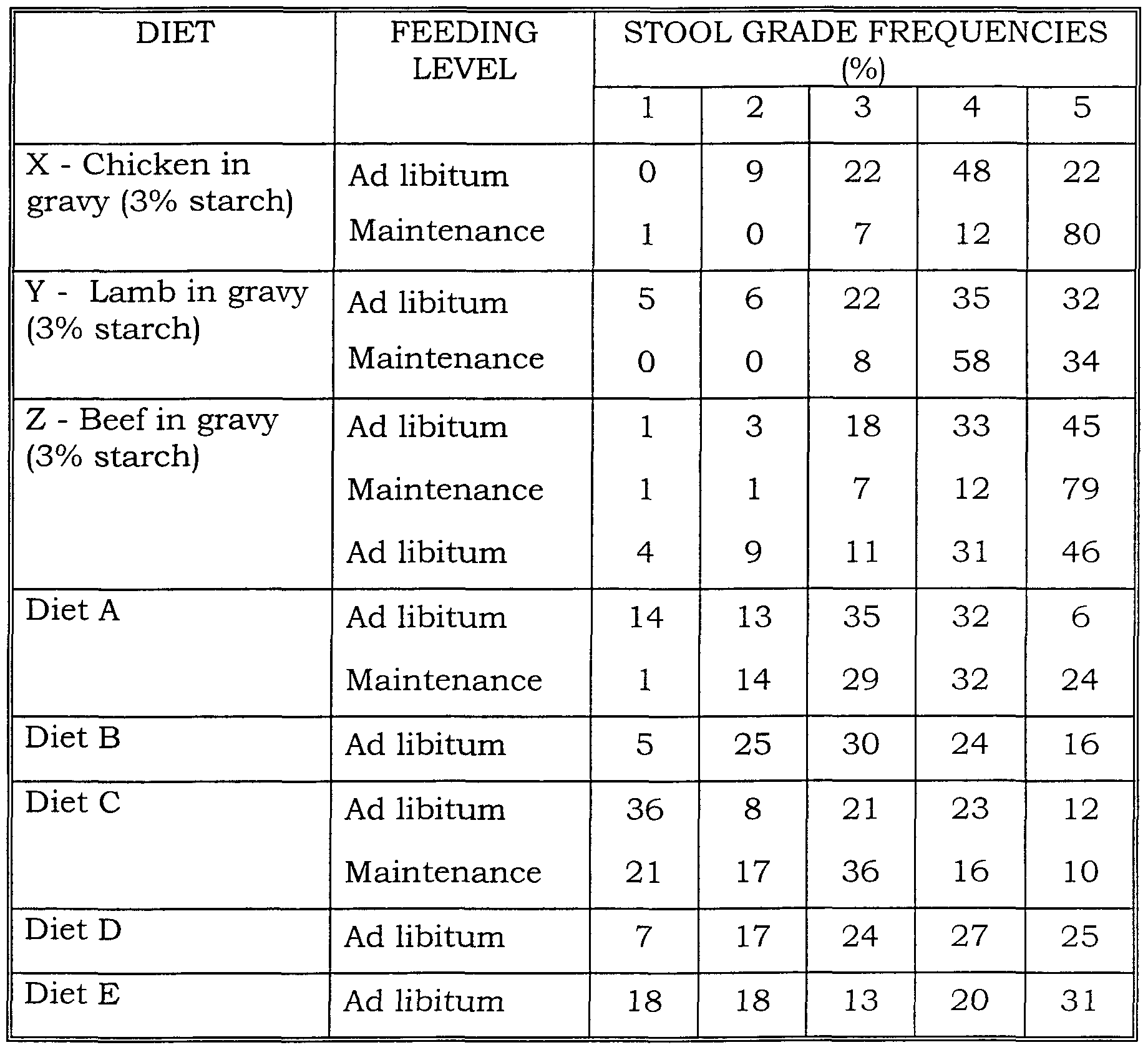 fecal test for dogs patent wo2001047371a1 pet food for maintaining normal bowel health patents fecal test for dogs patent wo2001047371a1 pet food for maintaining normal bowel health patents